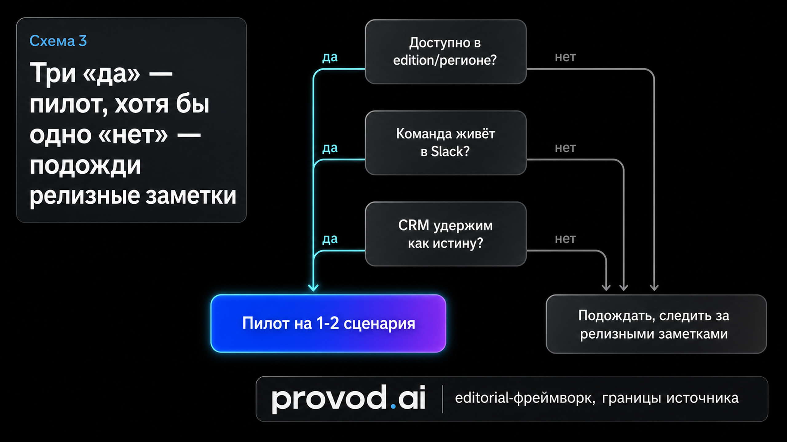 Дерево решения: когда запускать пилот Slack First Sales, а когда ждать