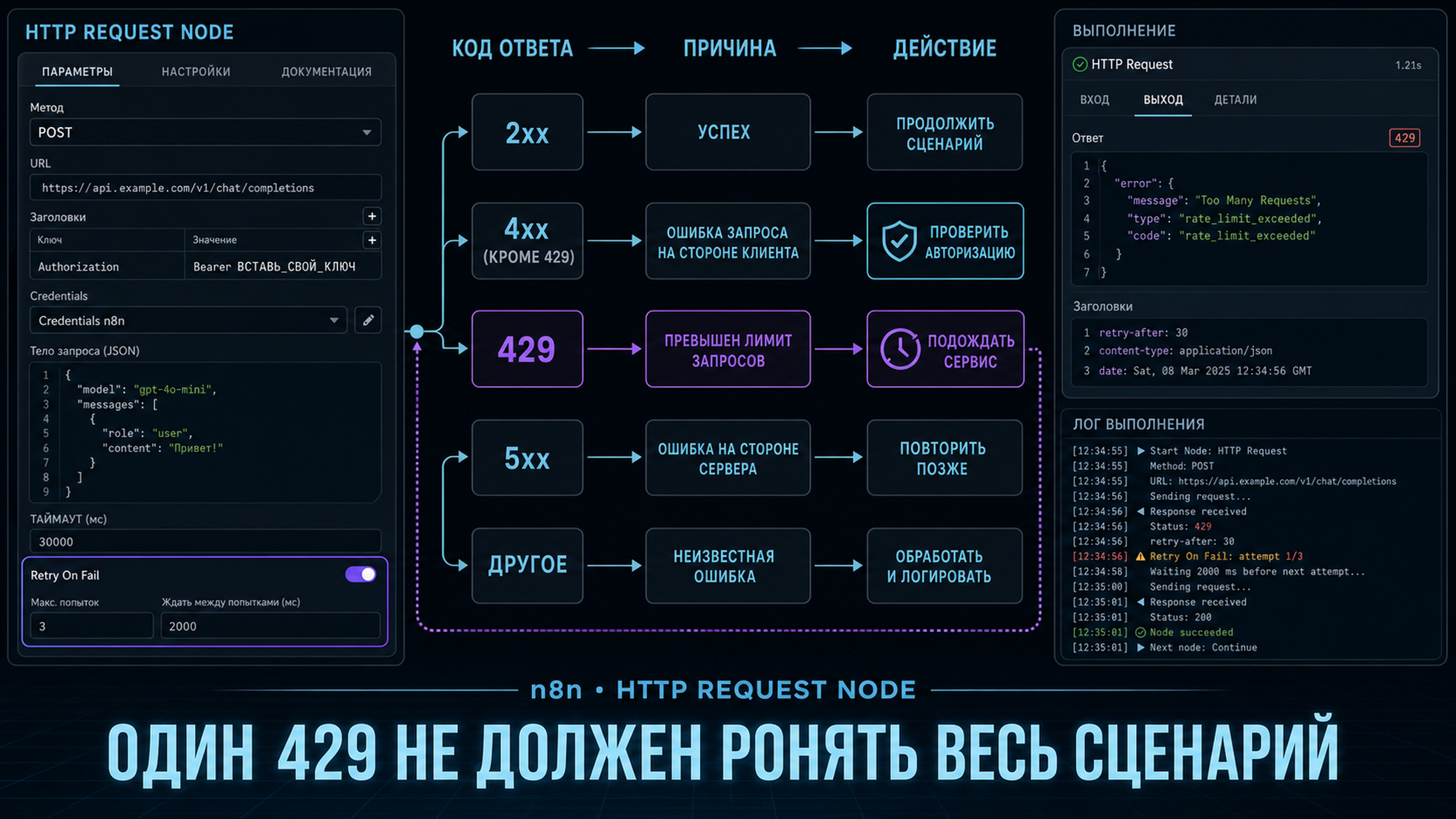 Карта отладки: коды ответов, причина и действие в n8n