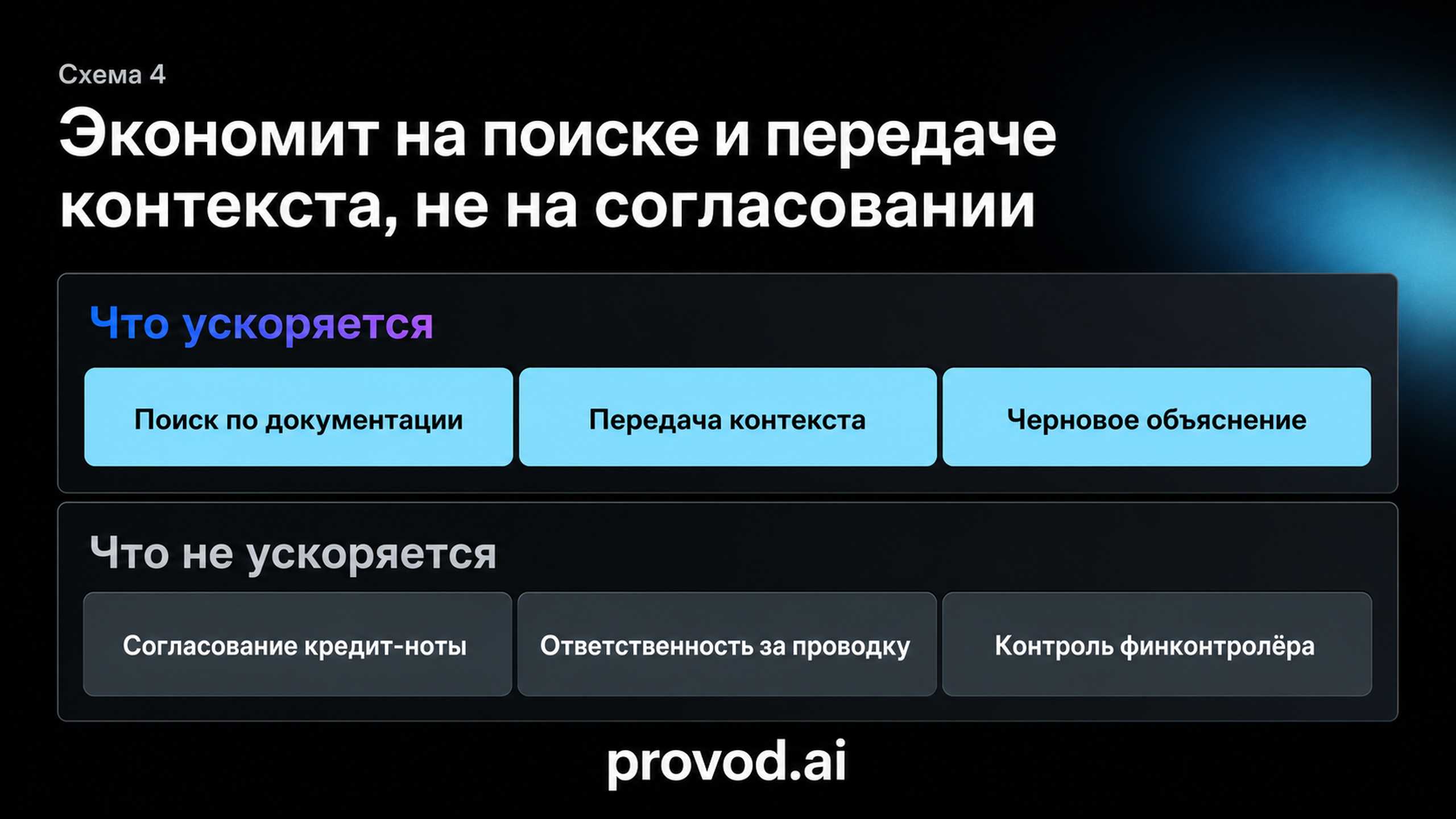 Что reasoning-помощник ускоряет, а что остаётся на прежней скорости