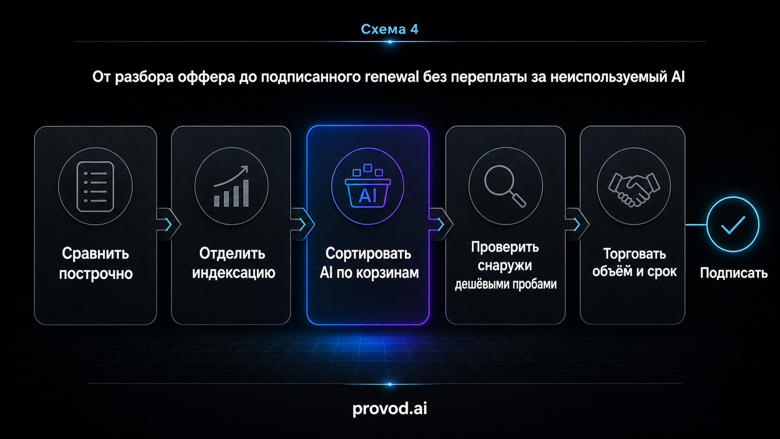 Таймлайн из пяти шагов renewal ServiceNow от построчного сравнения до подписания