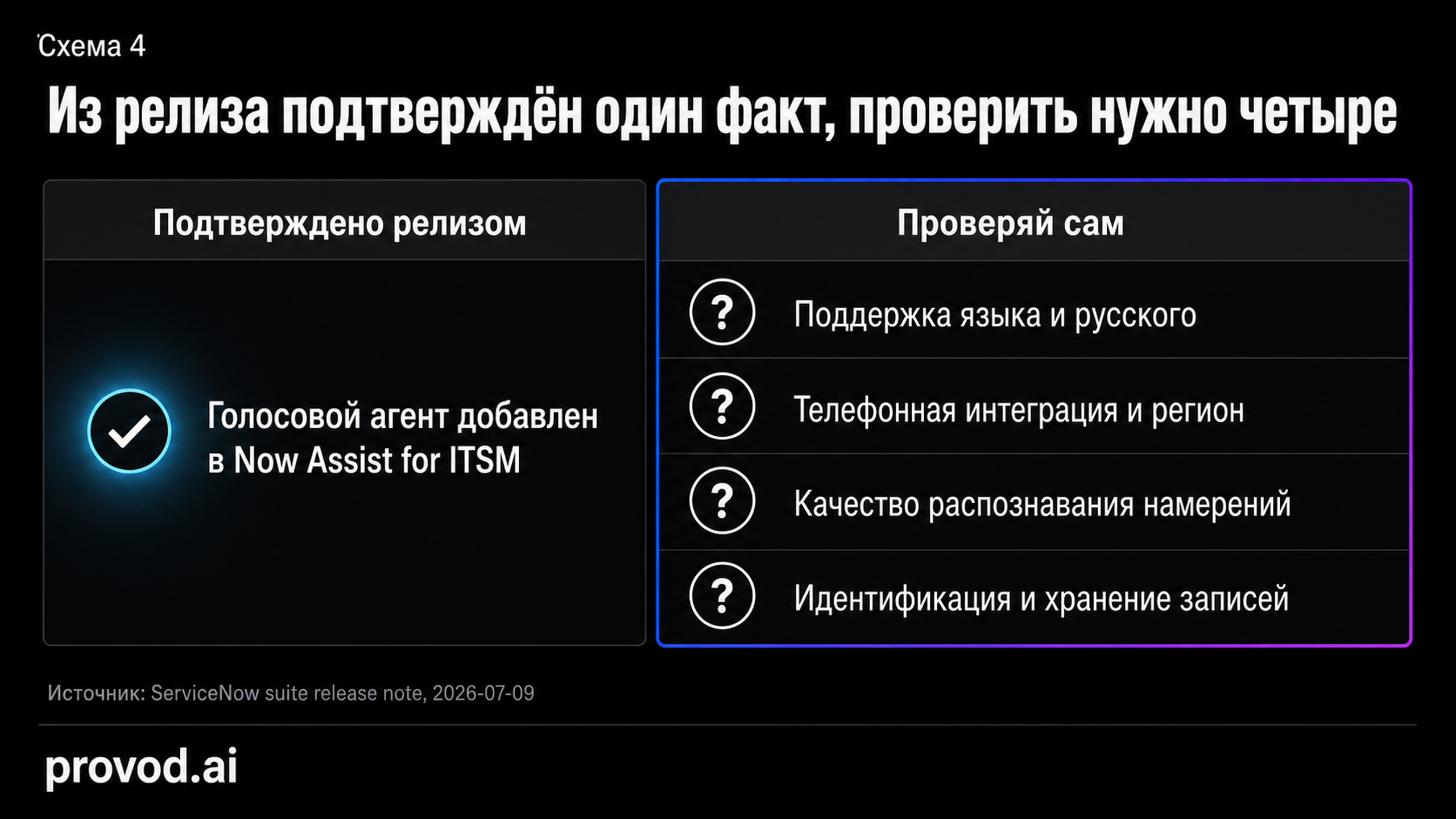 Чек-лист подтверждённого релизом факта и четырёх пунктов для самостоятельной проверки