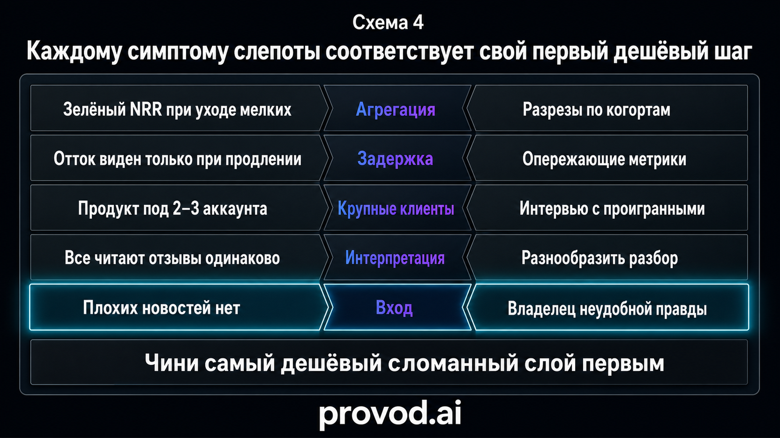 Матрица соответствия симптомов рыночной слепоты, сломанных слоёв и первых практических шагов