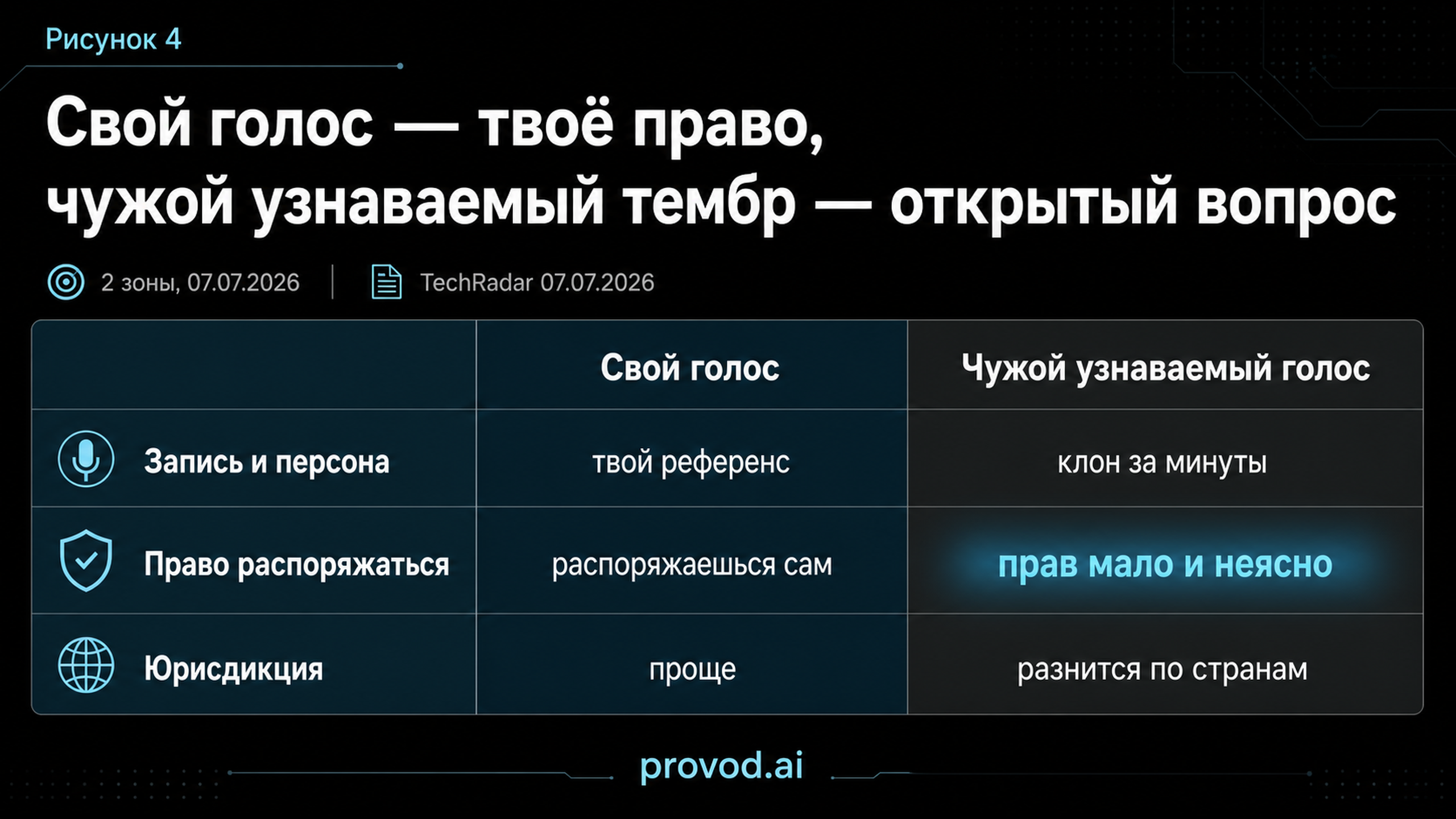 Разграничение прав на свой и чужой голос