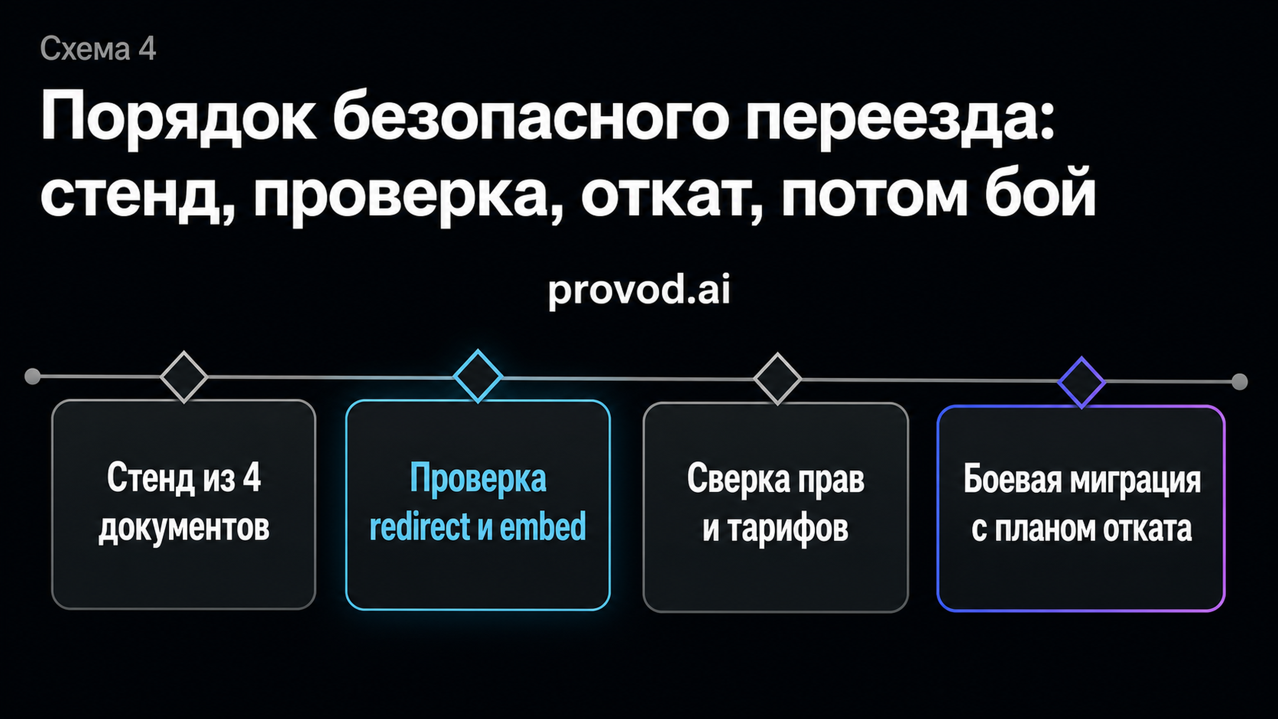 Timeline безопасного порядка миграции на Superhuman Docs