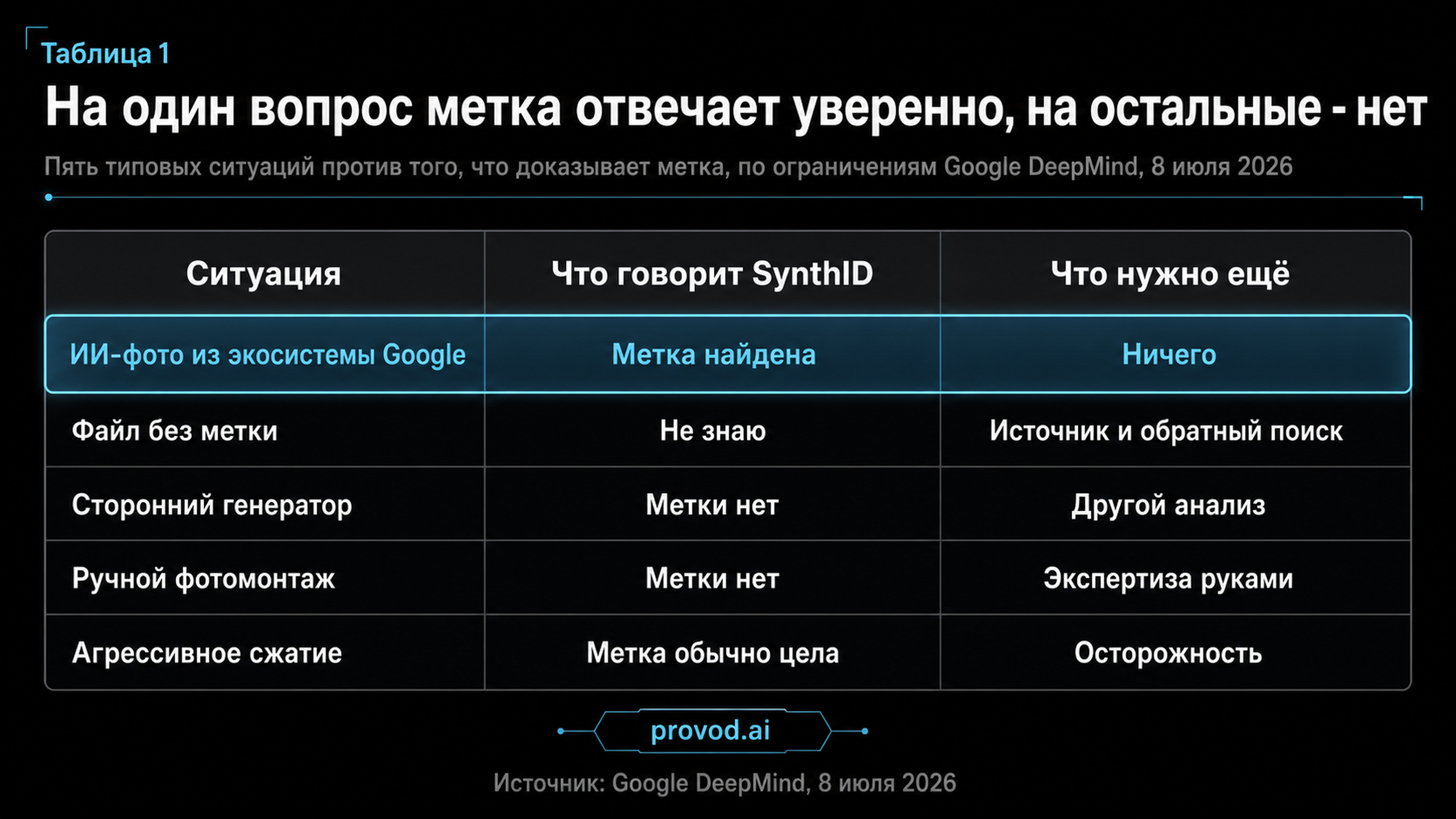 Таблица: пять ситуаций и что реально доказывает метка SynthID