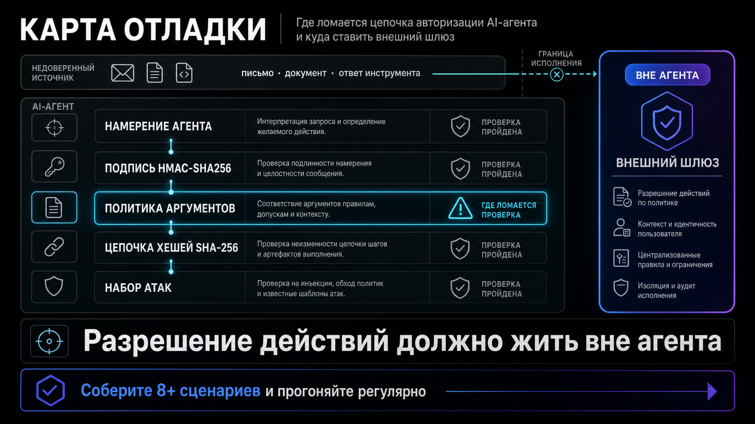 Карта отладки: где в цепочке агента ломается проверка и куда встроить шлюз