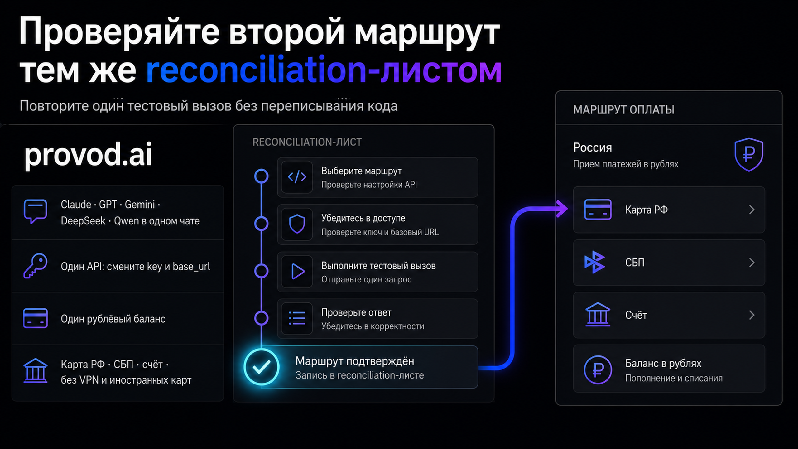 provod.ai как рублёвый платёжный маршрут, проверяемый тем же reconciliation-листом одной операции