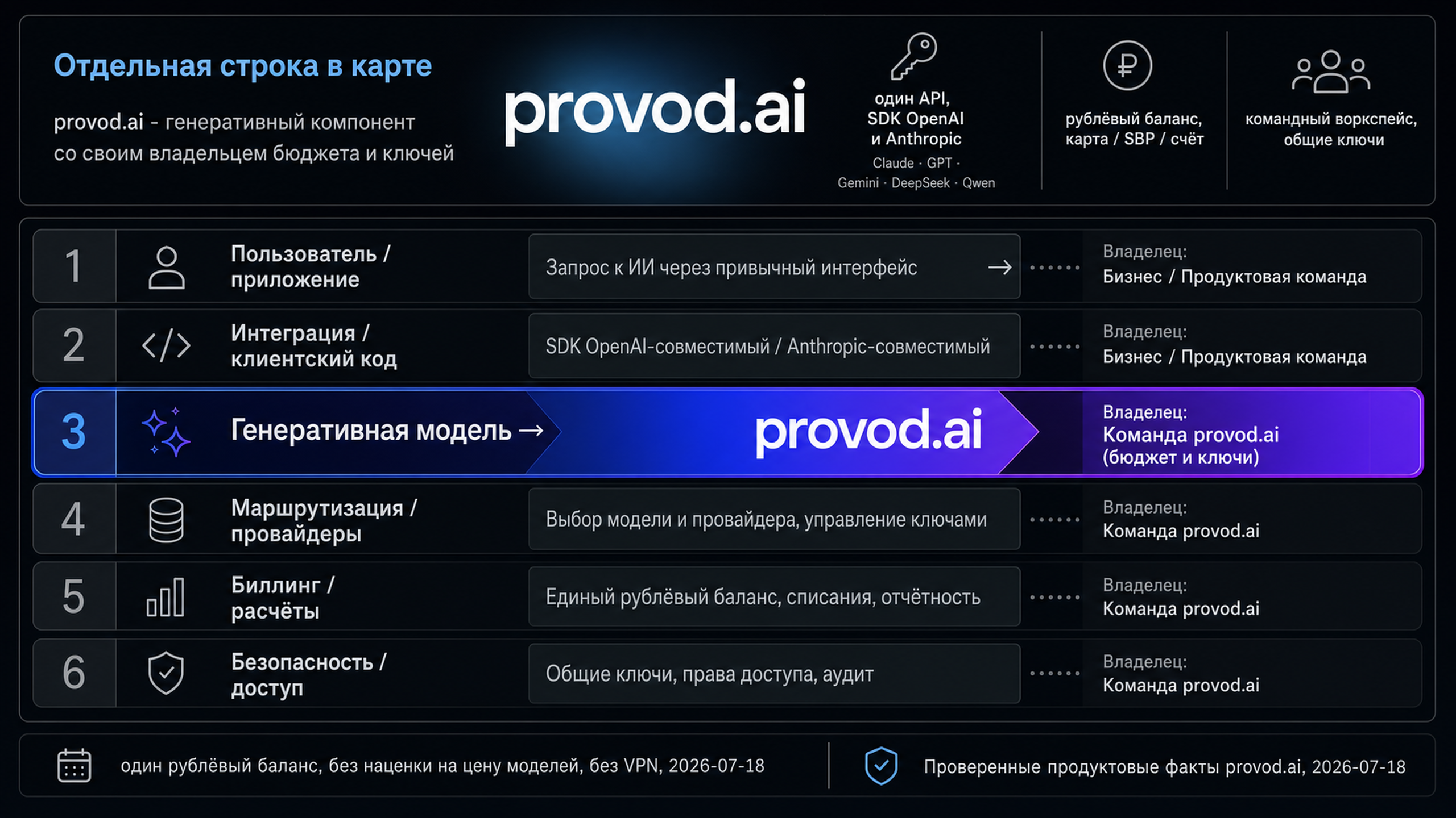 provod.ai как отдельный модельный компонент с рублёвым балансом и общими ключами