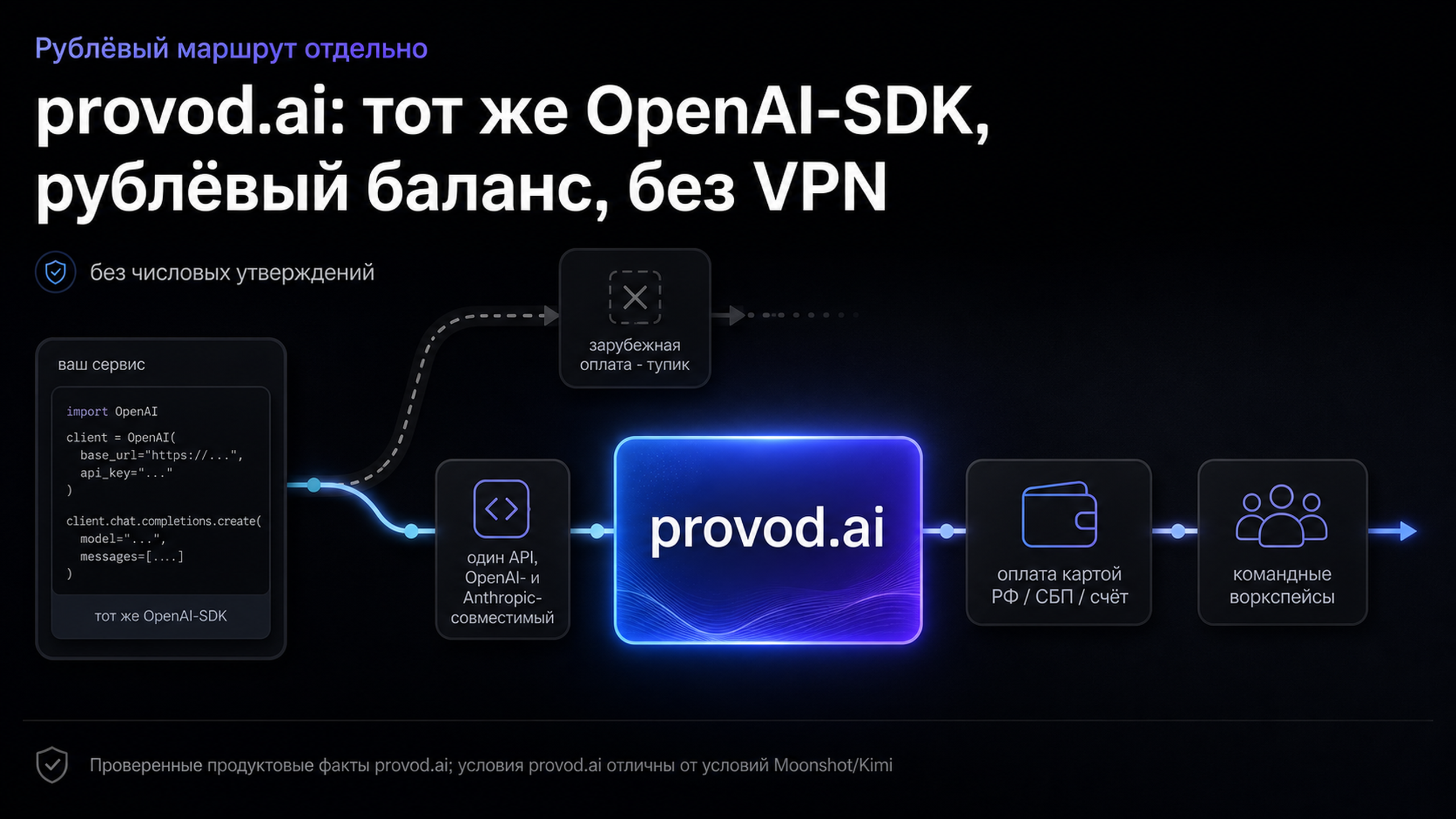 provod.ai - рублёвый маршрут к моделям без VPN и зарубежных карт