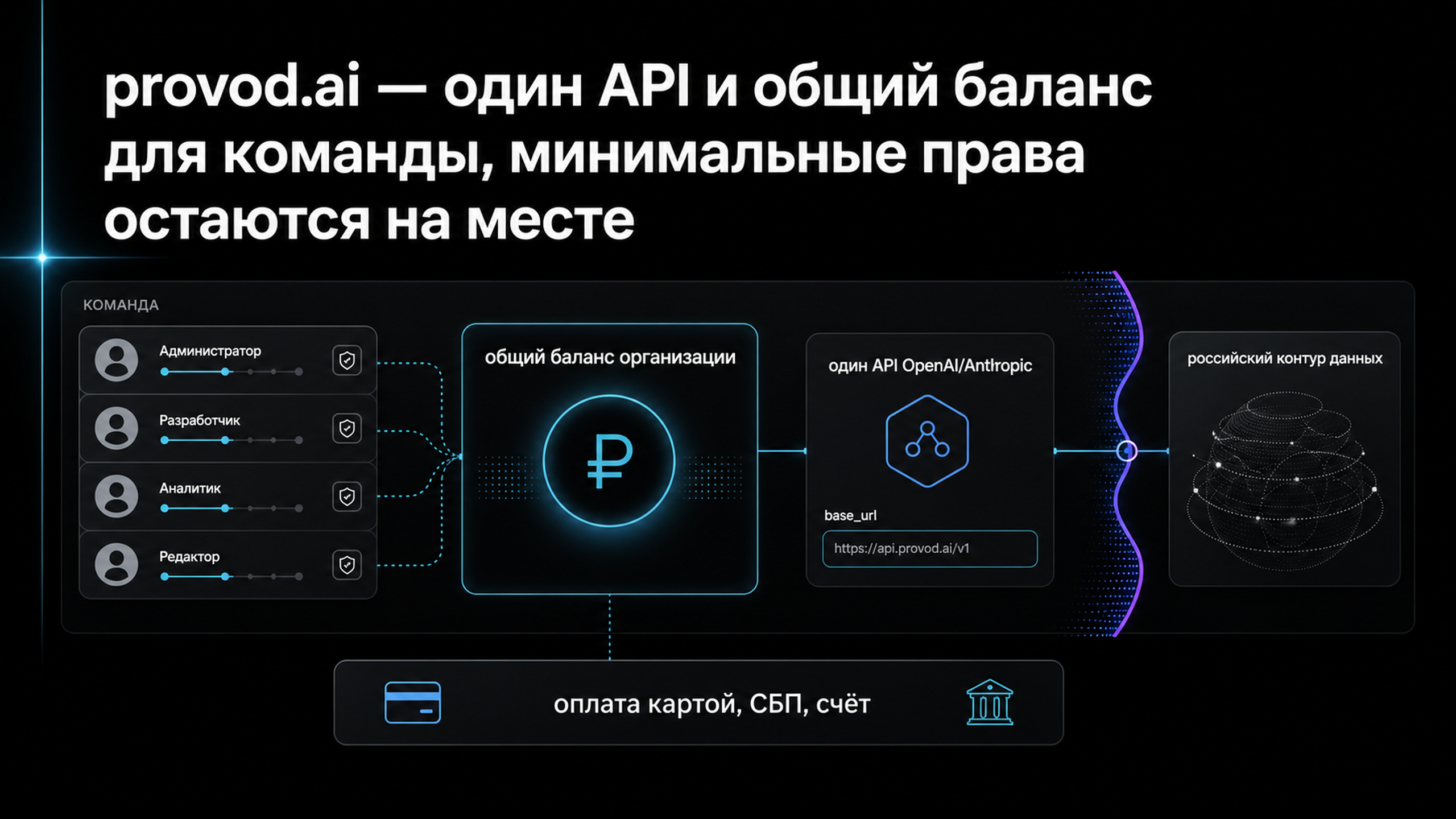 provod.ai - командный доступ к моделям с общим балансом и российским контуром данных