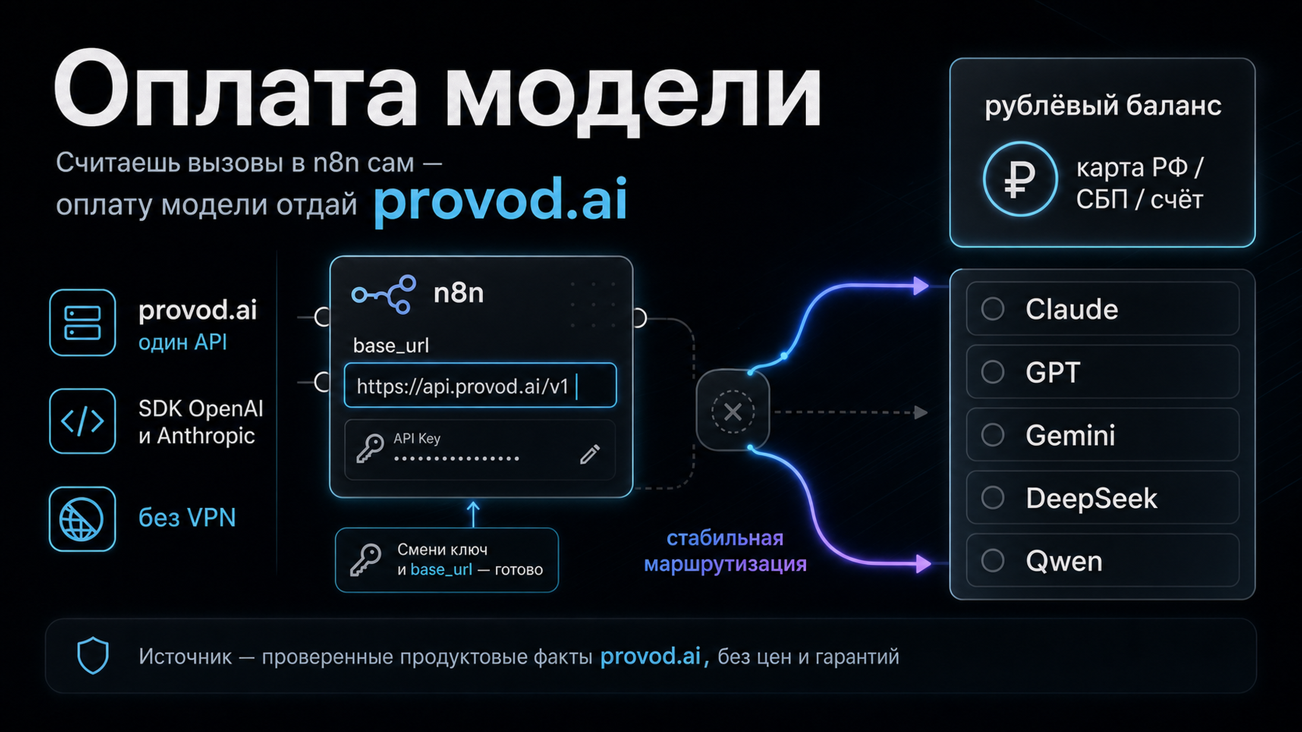 provod.ai для оплаты модели в n8n: один API, совместимый с SDK OpenAI и Anthropic, рублёвый баланс без наценки и стабильная маршрутизация