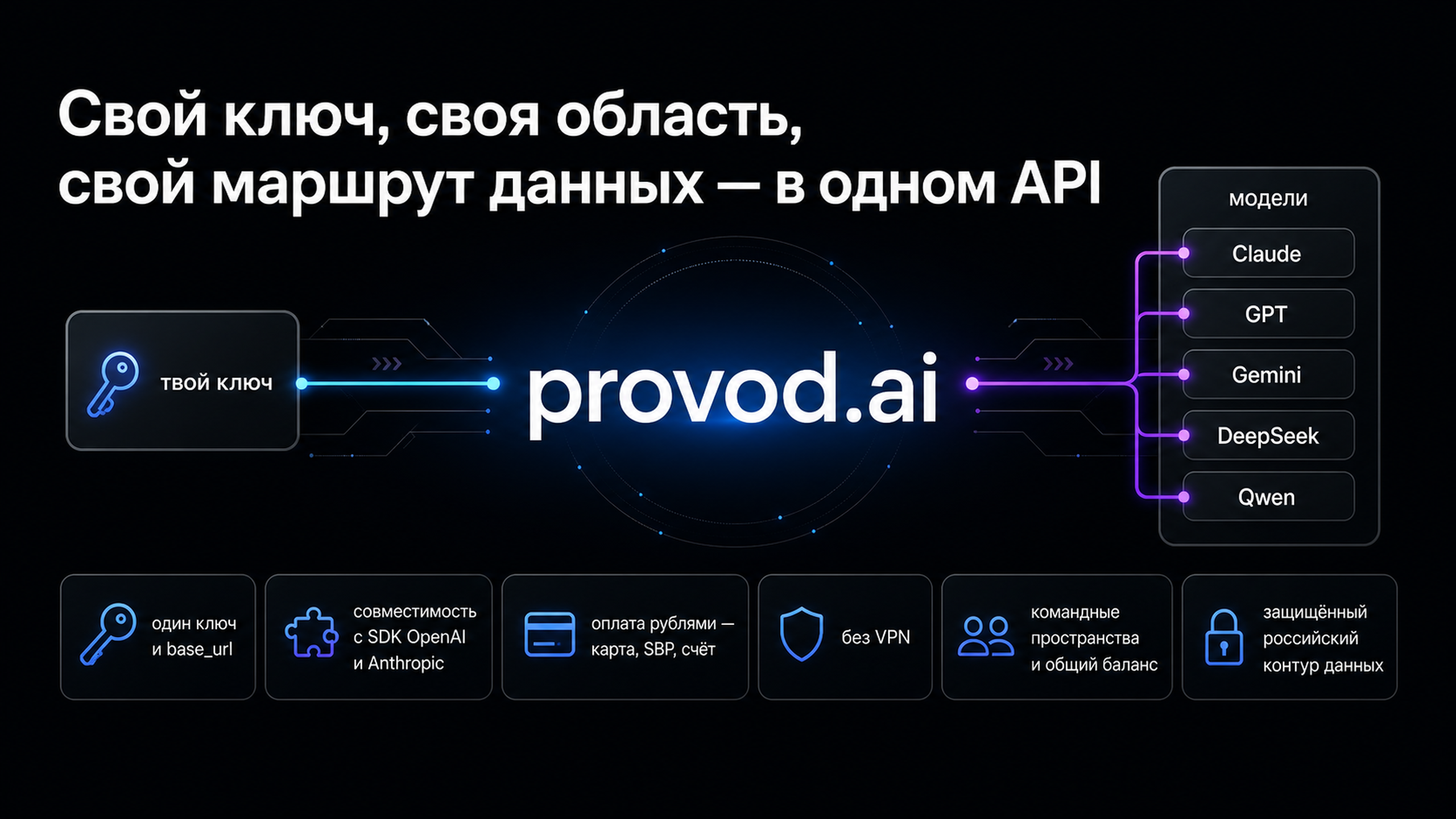 provod.ai: один совместимый API к Claude, GPT, Gemini, DeepSeek и Qwen с оплатой из России