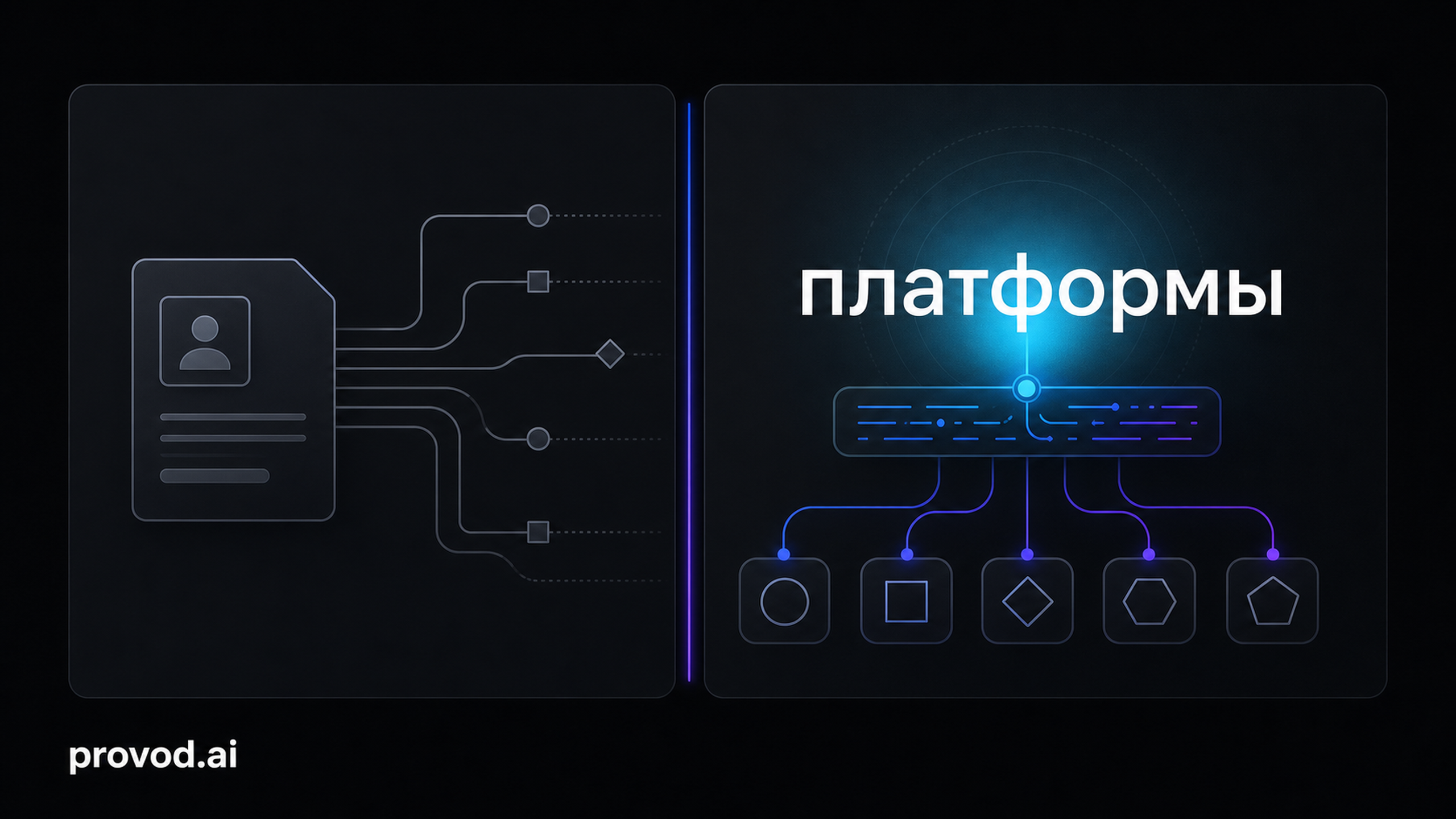 Две панели: слева identity/OCR-контур eKYC, справа генеративный контур с доступом к моделям через provod.ai по одному совместимому API