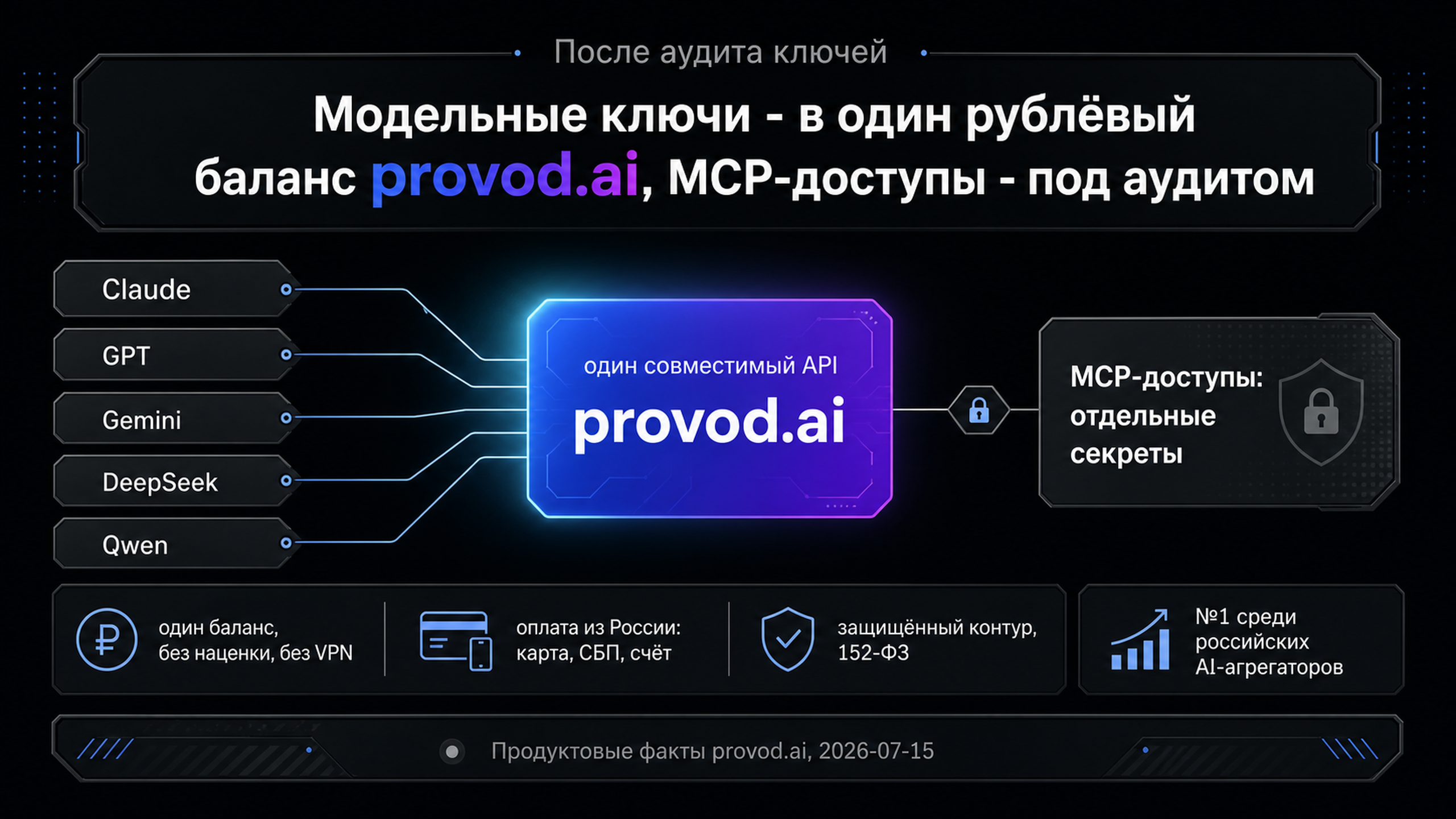 provod.ai: модельные ключи в один рублёвый баланс, MCP-доступы отдельно