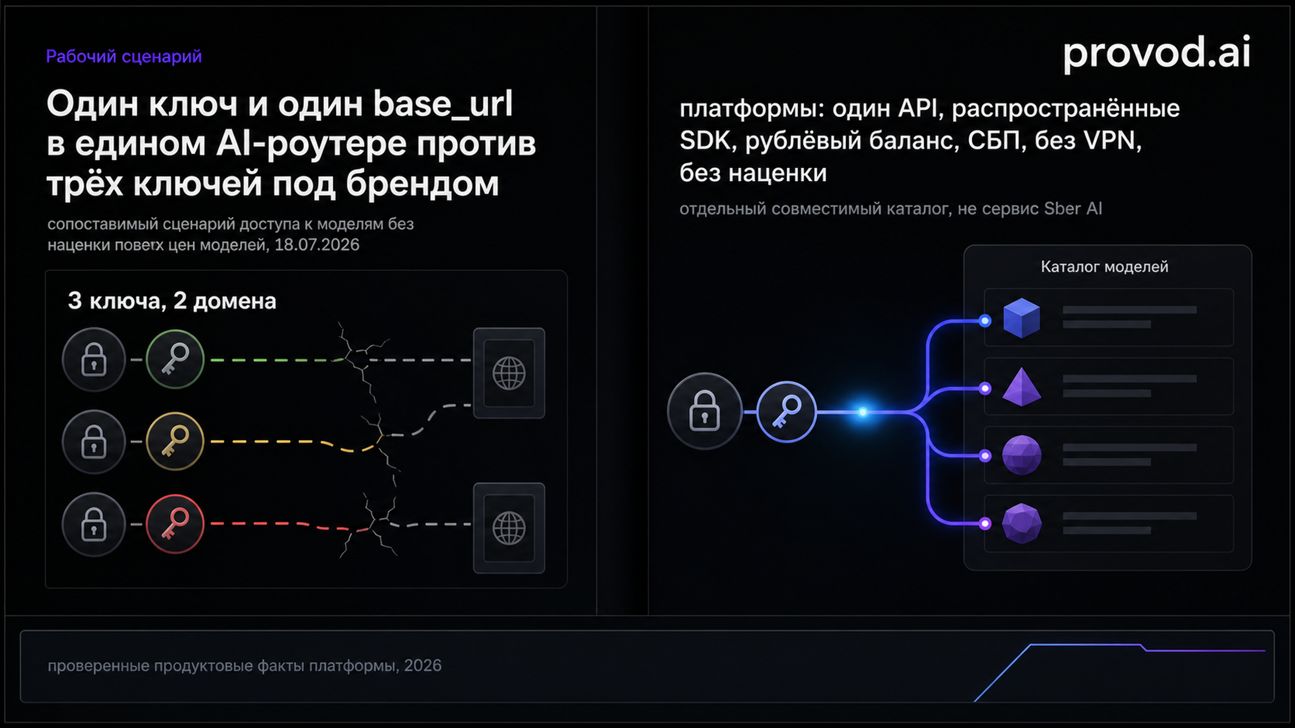 provod.ai: один совместимый API вместо трёх разных ключей