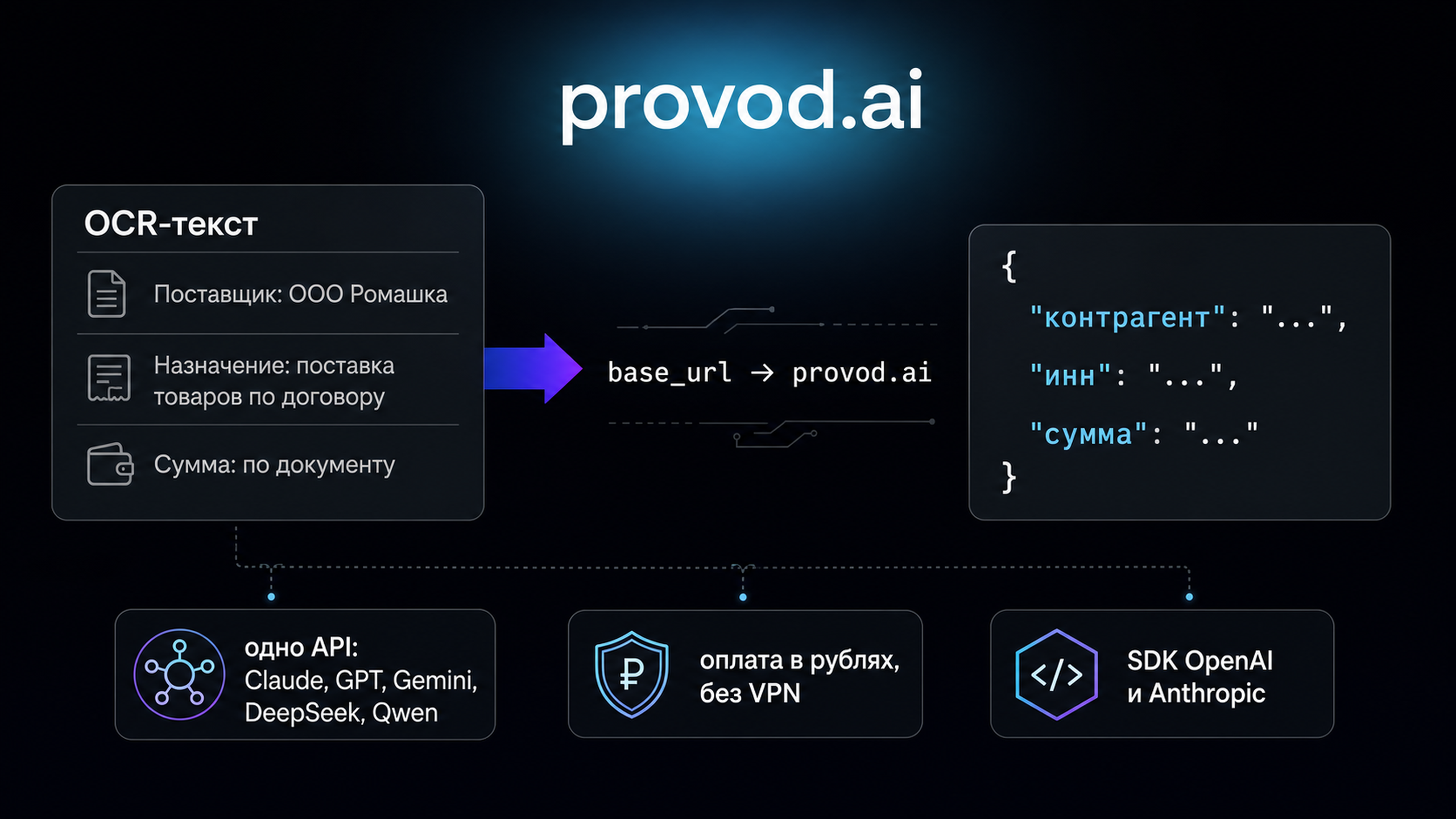 provod.ai: разбор распознанного текста моделями по одному API с оплатой в рублях