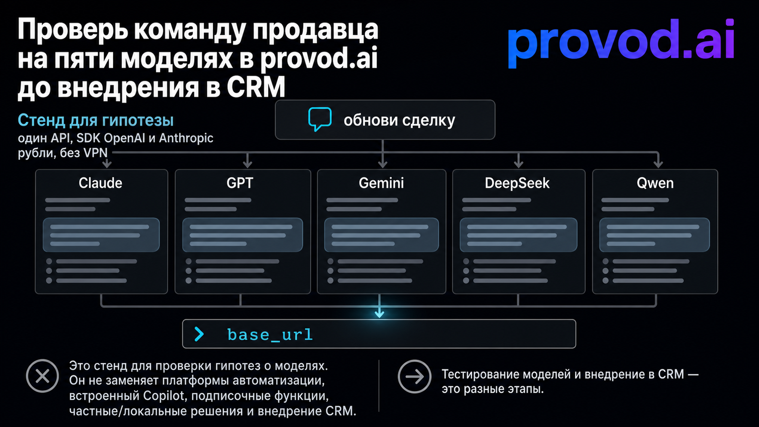 provod.ai: сравни ответы Claude, GPT, Gemini, DeepSeek и Qwen на одну команду продавца