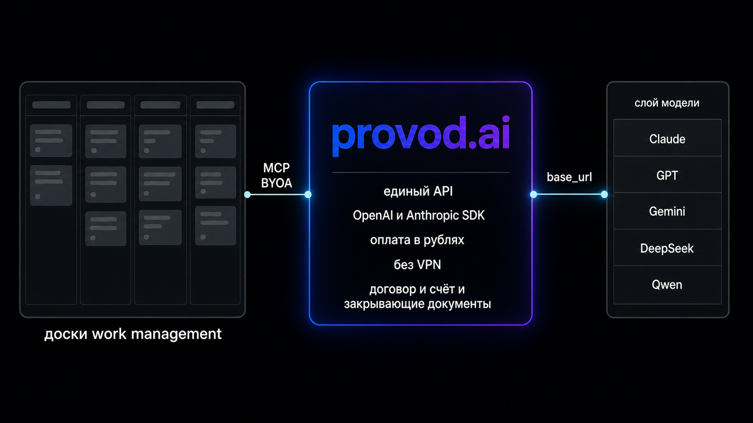 provod.ai закрывает слой модели для твоего агента в monday.com