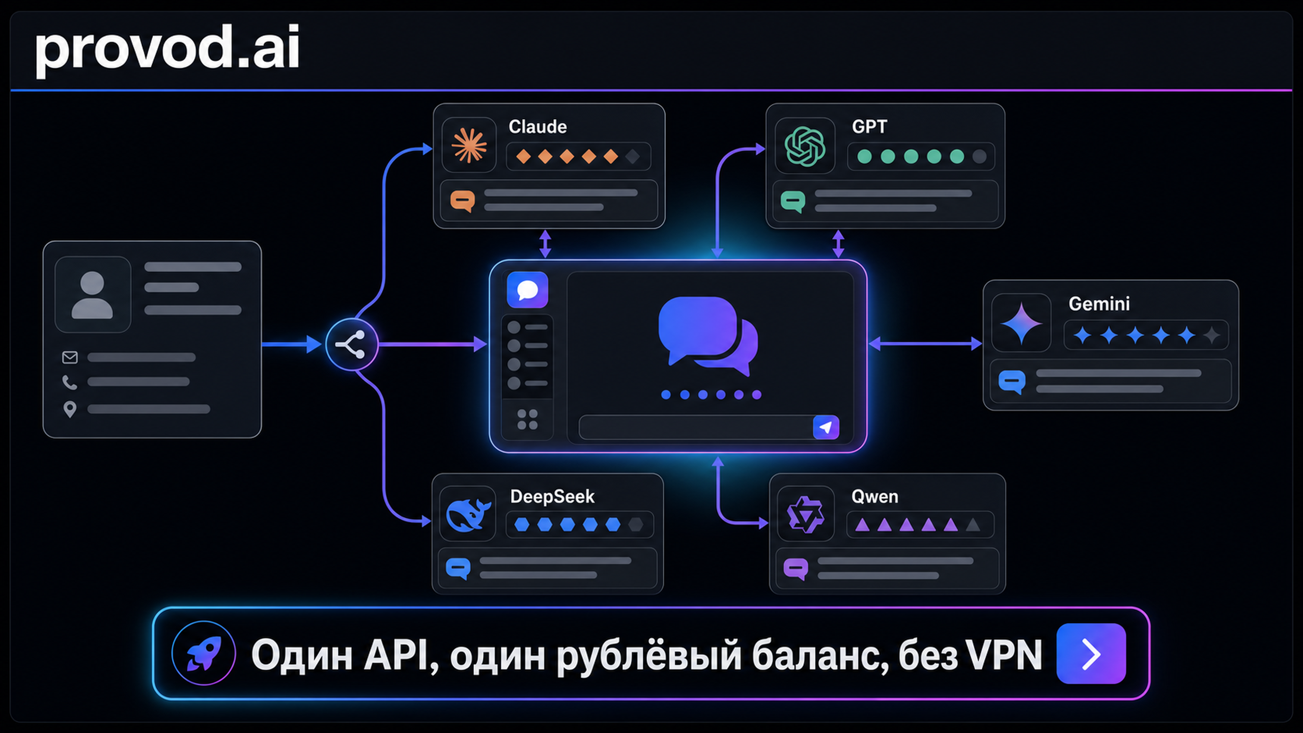 provod.ai - один API и один рублёвый баланс для скоринга лидов через Claude, GPT, Gemini, DeepSeek и Qwen без VPN