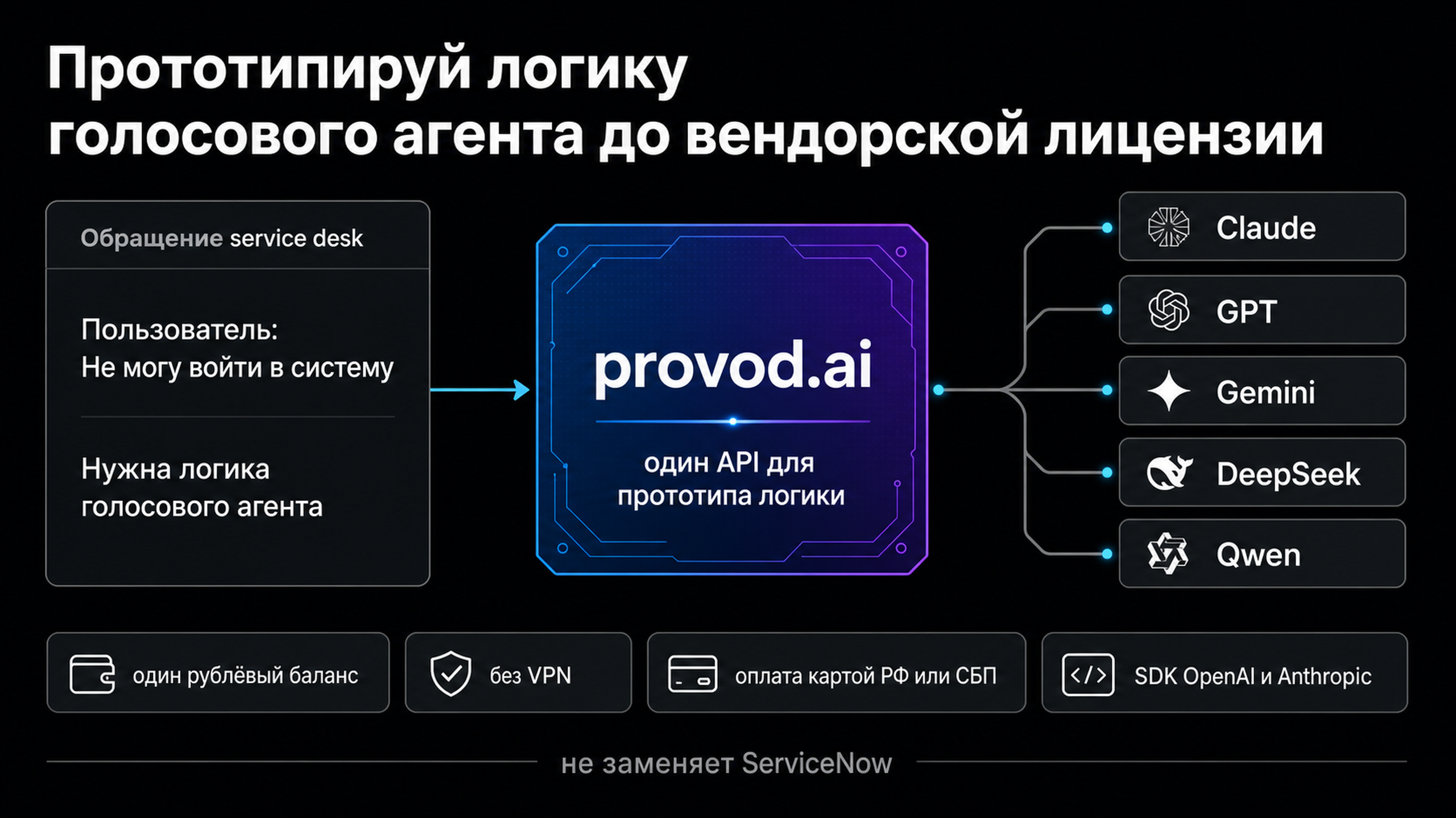 provod.ai: один API для прототипа логики голосового агента на пяти моделях