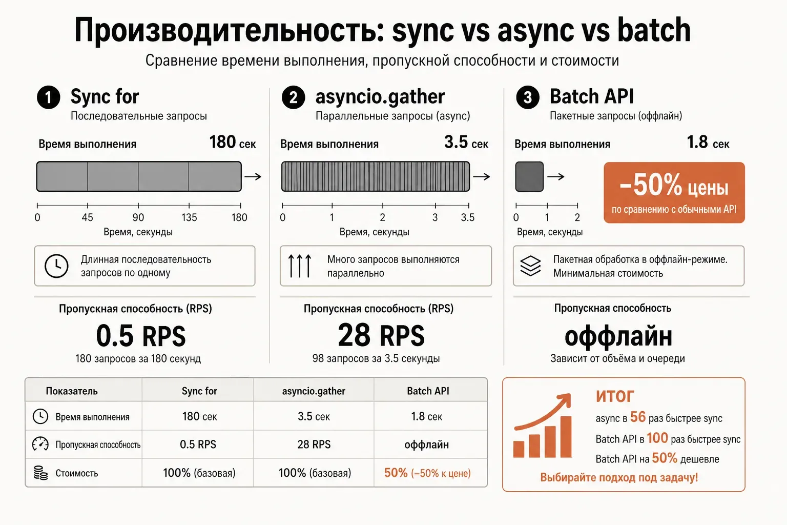 Инфографика производительности LLM: слева блок «синхронный цикл for» с длинной последовательной полосой времени, в центре «asyncio.gather параллельный» с короткой плотной полосой, справа «Batch API −50%» с маленькой полосой и подписью скидки; плоский векторный стиль в кремово-терракотовой палитре