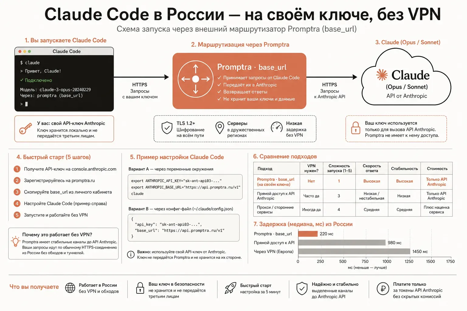 Схема запуска Claude Code из России на собственном API-ключе: терминал слева, маршрут запроса через прокси-слой агрегатора к облаку языковой модели справа, тонкие соединительные линии показывают поток без обхода блокировок
