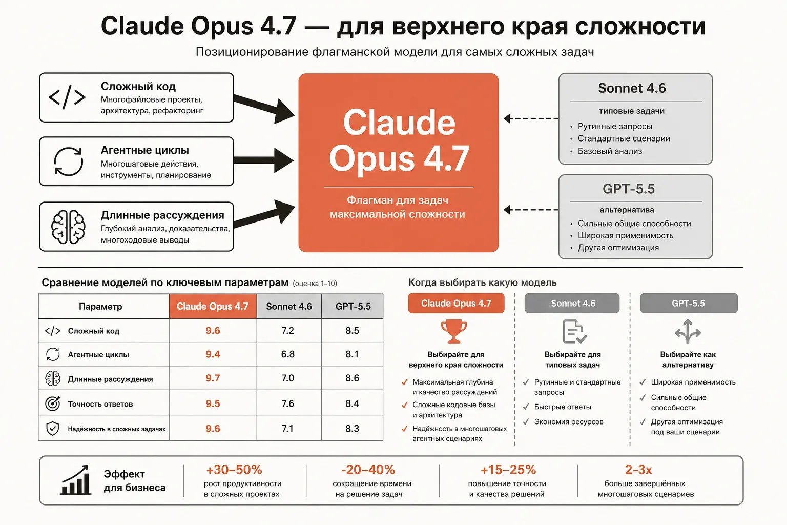 Схема позиционирования флагманской LLM: центральный высокий блок-модель, к которому сходятся потоки сложных задач — генерация кода, агентные циклы, длинная цепочка рассуждений; вокруг — более низкие блоки моделей попроще, композиция в стиле editorial vector diagram, тёплая терракотово-кремовая палитра