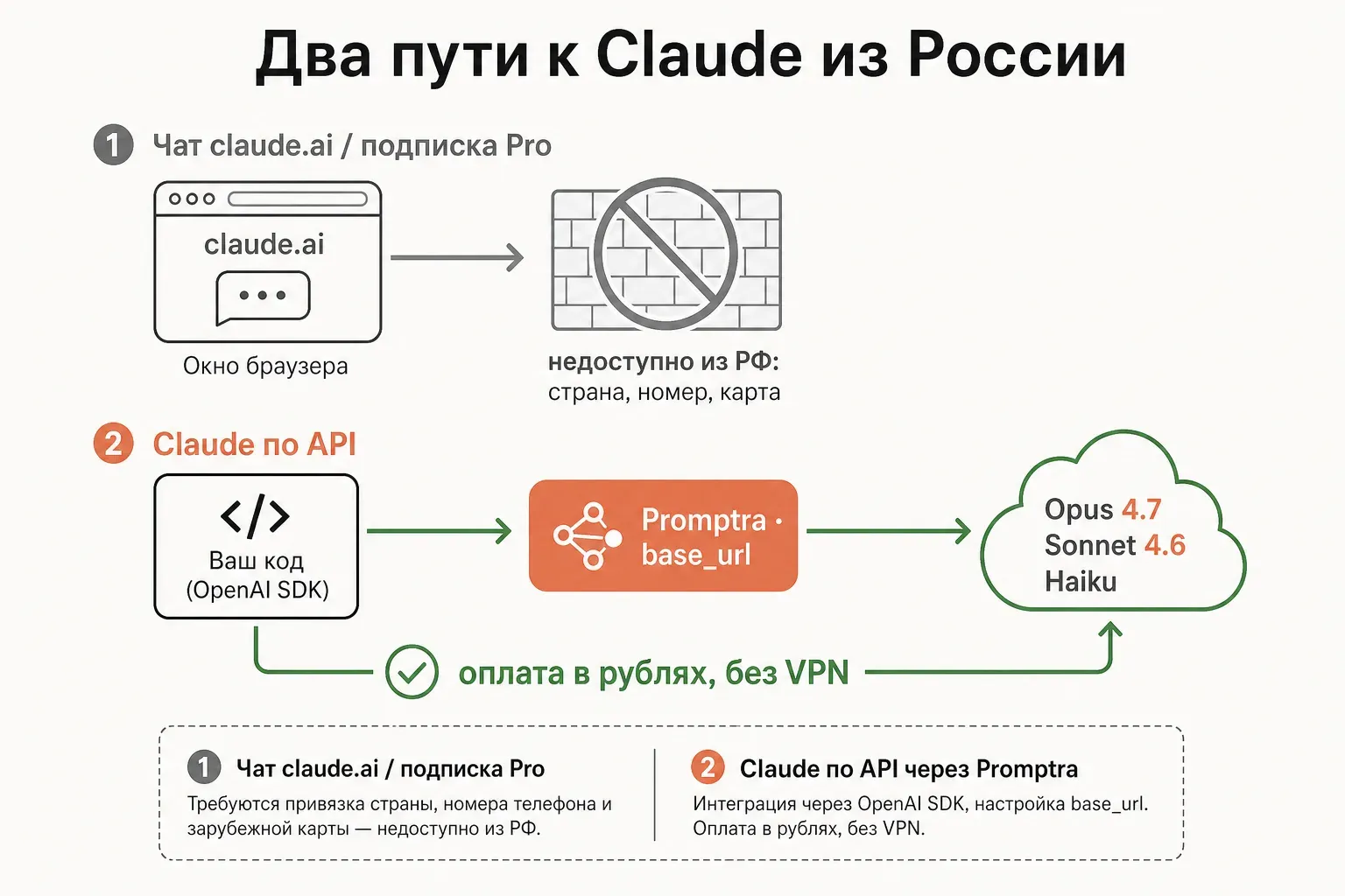 Два пути доступа к Claude из России: ограниченный claude.ai и стабильный API-маршрут