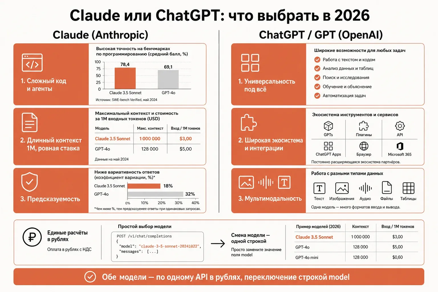 Честное сравнение Claude и ChatGPT по задачам: код и агенты, длинный контекст, мультимодальность, экосистема, цена в рублях