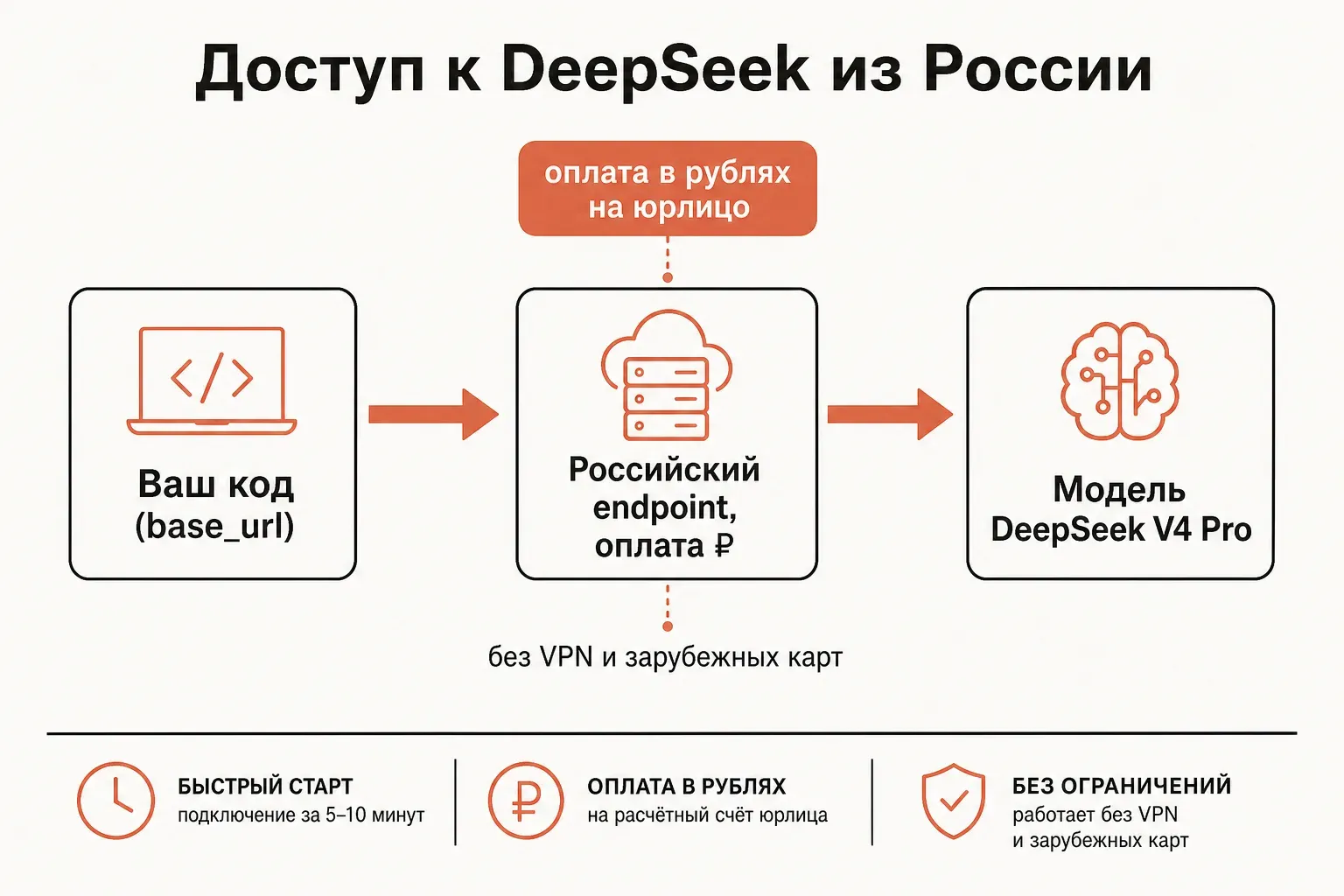 Доступ к DeepSeek из России: маршрут запроса от кода до модели и оплата в рублях
