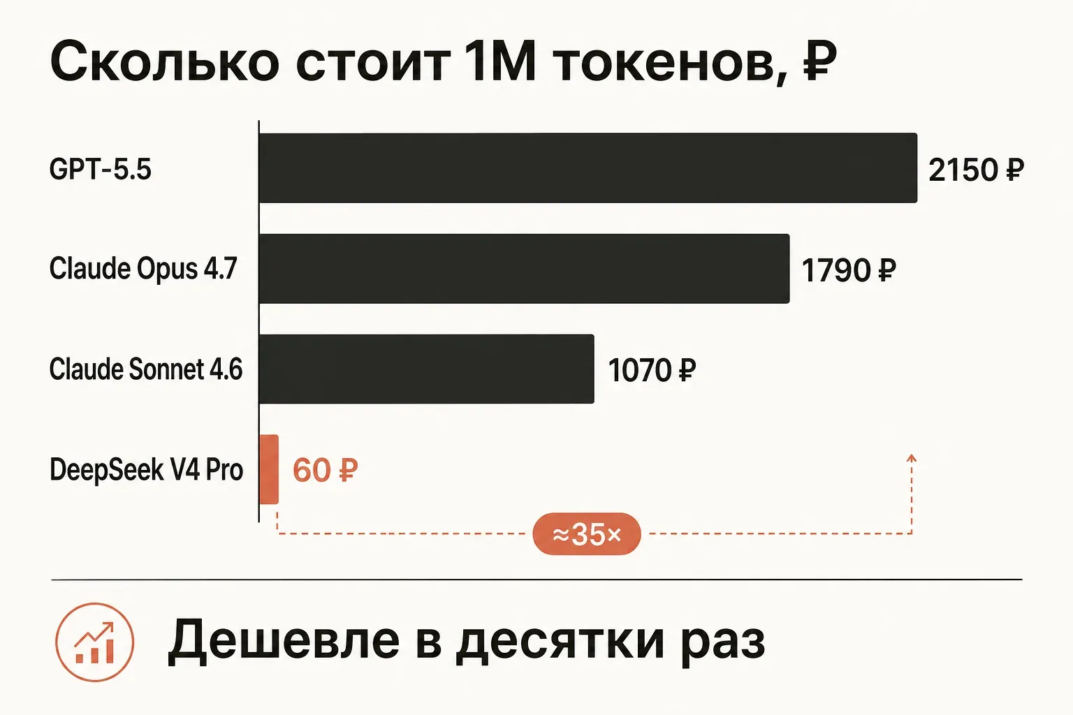 Сравнительная схема стоимости запроса: высокий столбец флагманской модели и рядом столбец DeepSeek в несколько раз ниже, подсвеченный терракотой как самый выгодный вариант