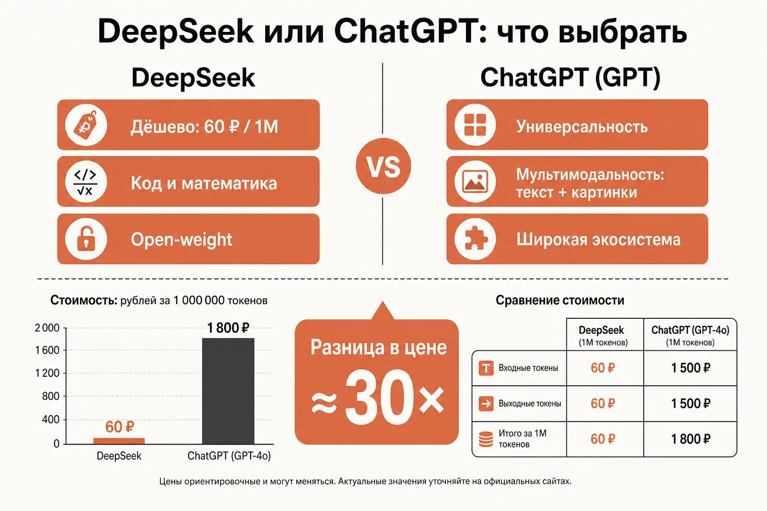 Сравнение DeepSeek и ChatGPT: цена в рублях с разницей около 30 раз, код и математика, мультимодальность, контекст и экосистема