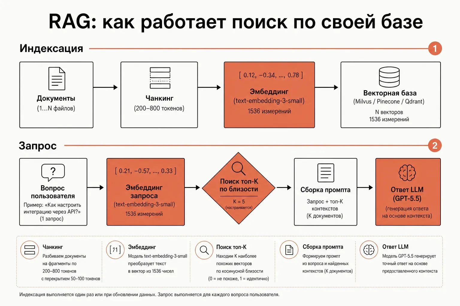 Схема RAG-пайплайна: текст превращается в эмбеддинг, попадает в векторную базу, поиск по близости отдаёт топ-K фрагментов в LLM, подписи на русском