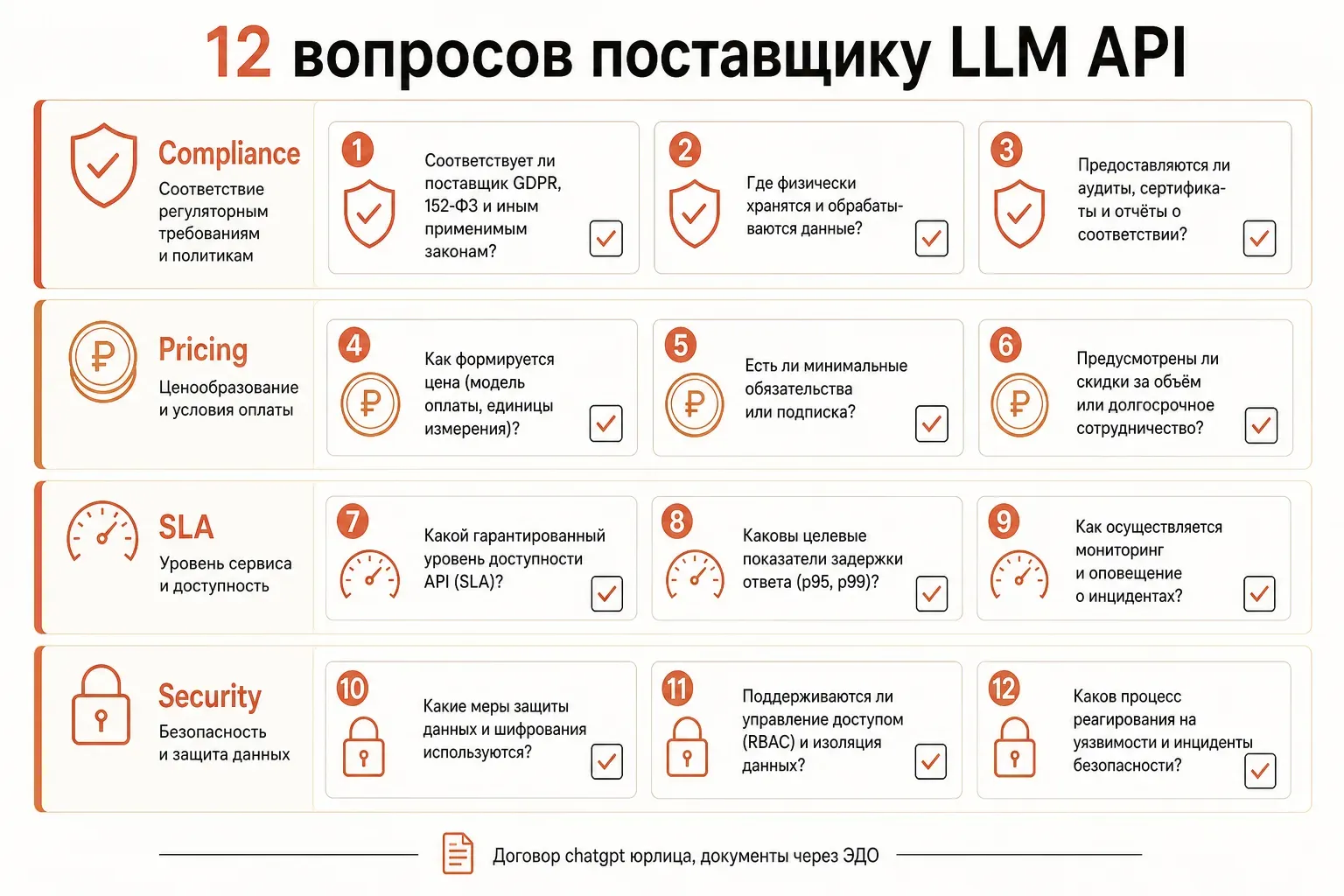 B2B чек-лист по выбору поставщика llm api: четыре блока — Compliance, Pricing, SLA, Security — с 12 вопросами и иконками, договор chatgpt юрлица с закрывающими документами через ЭДО