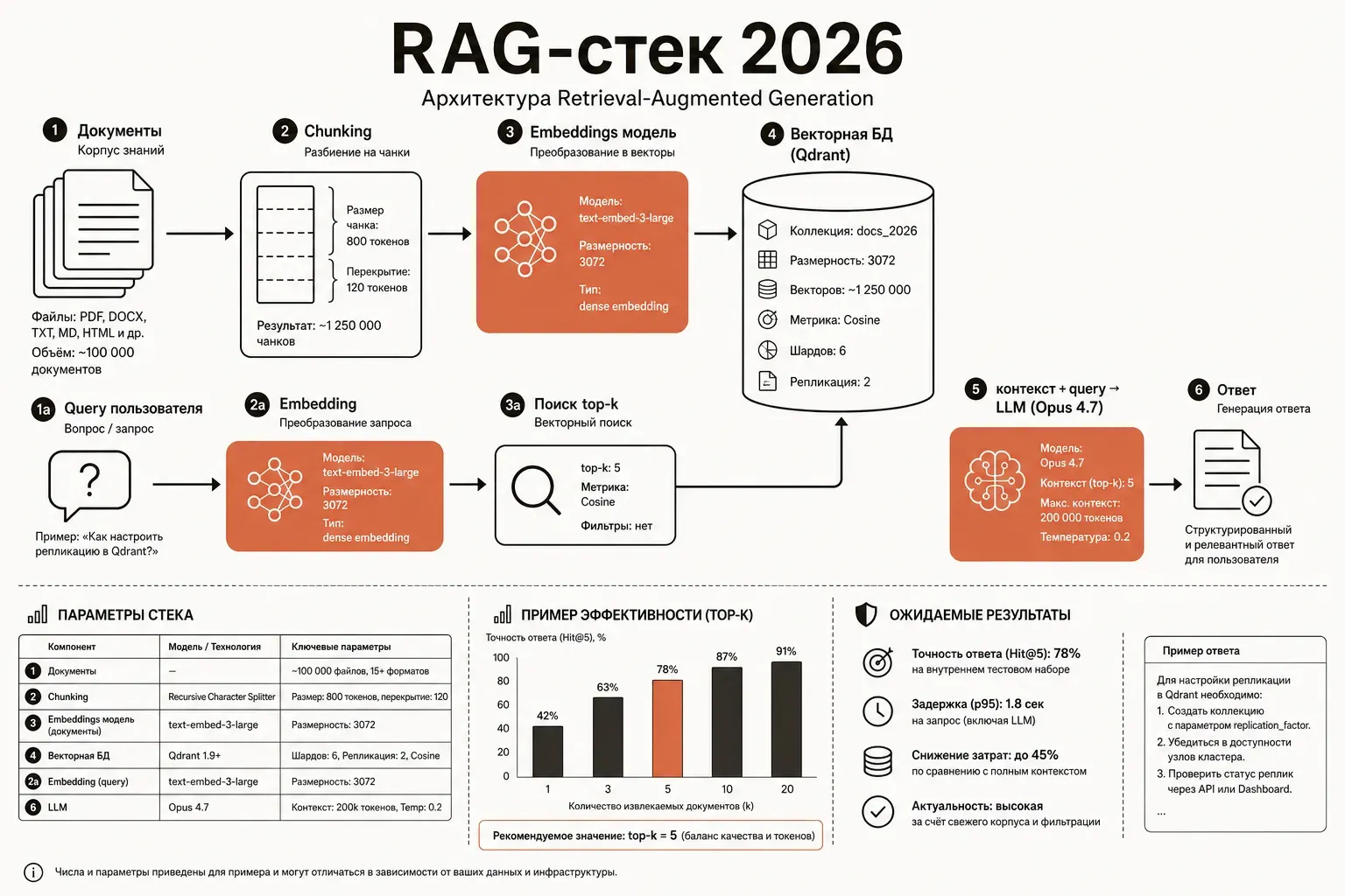 Архитектурная инфографика RAG-стека 2026: блок документов → chunking → embeddings модель → векторная БД, рядом блок query → embedding → поиск top-k → передача в LLM с контекстом, плоский векторный стиль в кремово-терракотовой палитре