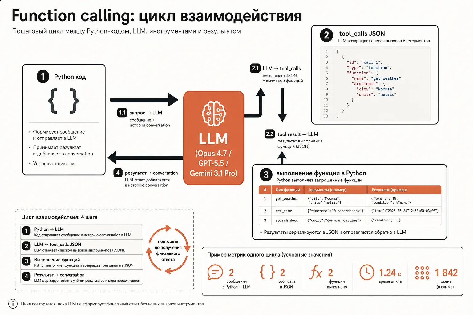 Инфографика цикла function calling: блок «Python код» соединён со схемой инструмента, стрелка к LLM «OpenAI/Claude/Gemini», вызов tool_call возвращается, выполнение функции, результат идёт обратно в разговор; плоский векторный стиль в кремово-терракотовой палитре