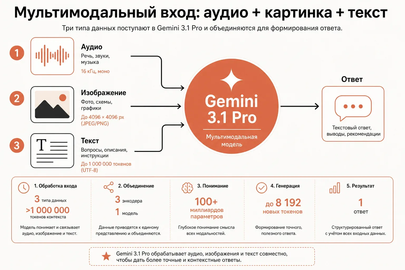 Схема одного запроса в Gemini 3.1 Pro: широкая входная воронка из трёх потоков — звуковая волна, прямоугольник изображения и блок текста — сходятся в крупный центральный узел-маршрутизатор, из которого выходит единственная тонкая линия ответа, всё в терракотово-кремовой палитре, редакторская векторная инфографика без подписей и цифр