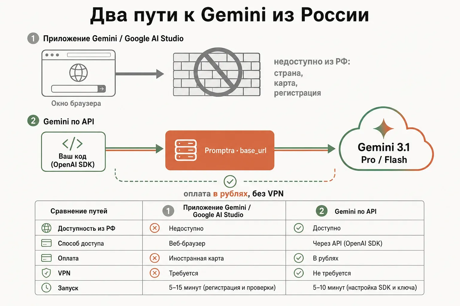 Два пути доступа к Gemini из России: ограниченное приложение и стабильный API-маршрут