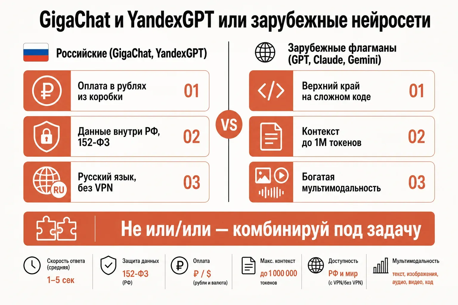 Честное сравнение российских нейросетей GigaChat и YandexGPT с зарубежными флагманами по доступу, оплате и мощности