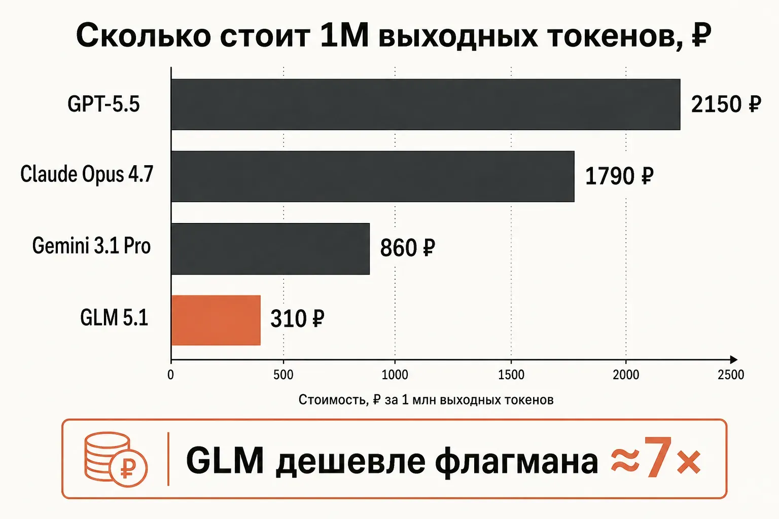Сравнение стоимости 1M выходных токенов: GPT-5.5 2150 ₽, Claude Opus 4.7 1790 ₽, Gemini 3.1 Pro 860 ₽, GLM 5.1 310 ₽ — столбец GLM выделен терракотой