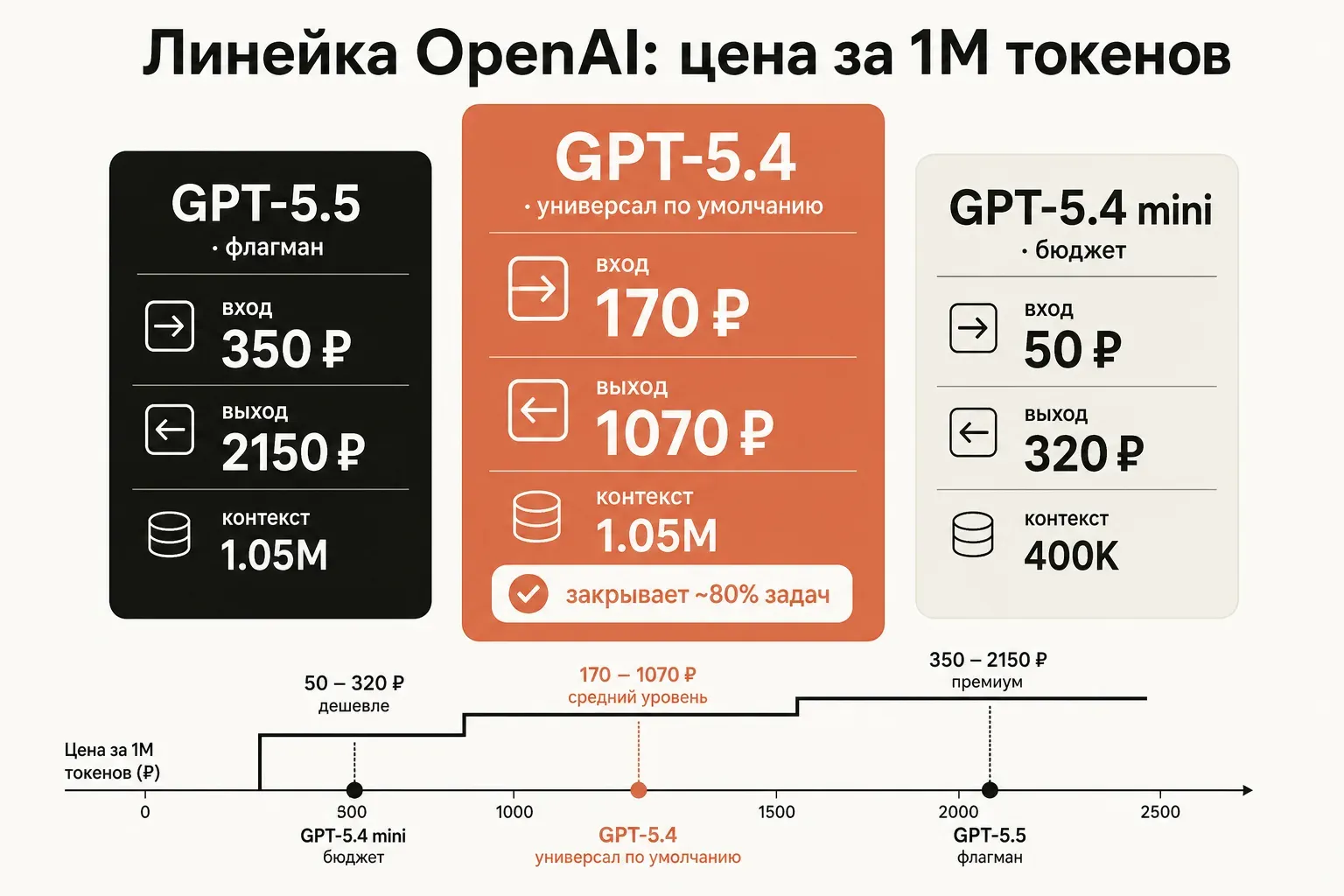 Сравнительная схема трёх моделей OpenAI: универсал GPT-5.4 в центре с ценой 170/1070 ₽ выделен терракотой, слева флагман GPT-5.5, справа бюджетный GPT-5.4 mini