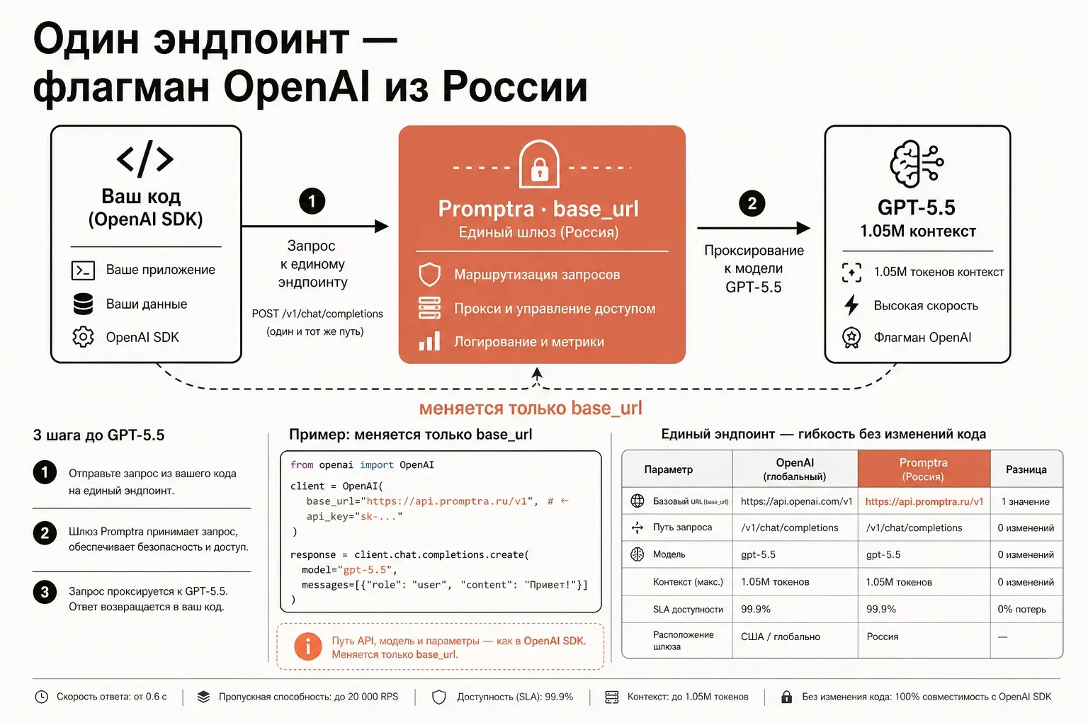 Поток запроса к флагманской модели GPT-5.5: код разработчика входит в единый шлюз-маршрутизатор и расходится по веткам контекстного окна разной ширины, центральная ветка подсвечена терракотой как основная