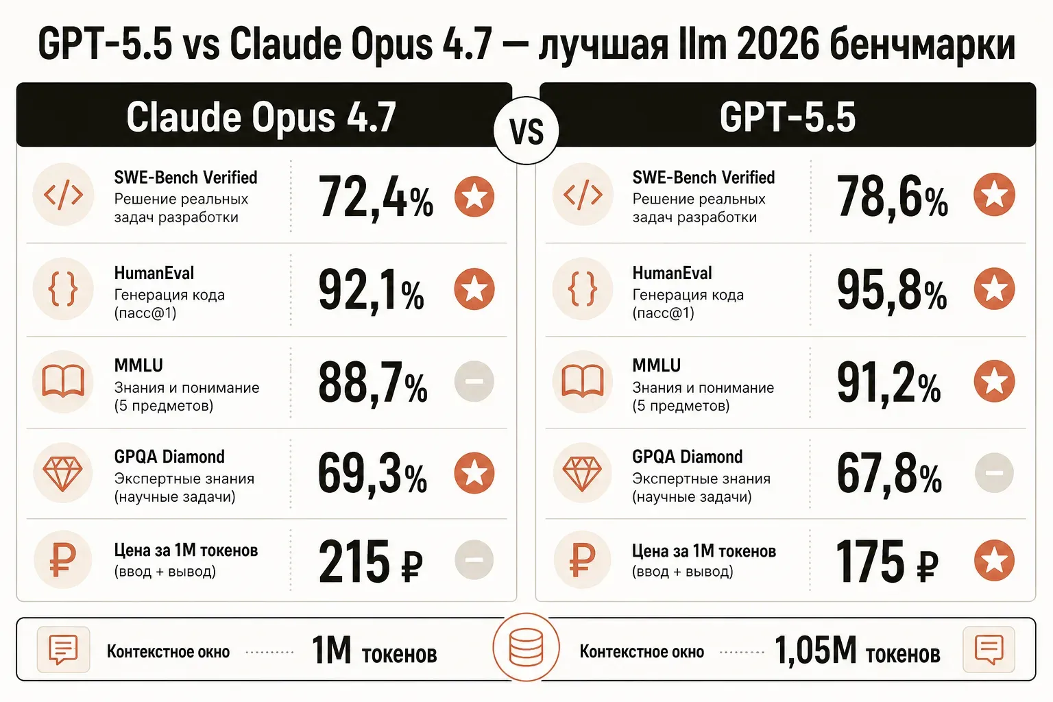Сравнительная инфографика gpt 5 5 vs claude opus 4 7 в виде двух колонок с метриками SWE-Bench, HumanEval, MMLU, GPQA, ценой за 1М токенов и характеристиками контекста; визуализация лучшая llm 2026 бенчмарки в тёплой терракотово-кремовой палитре