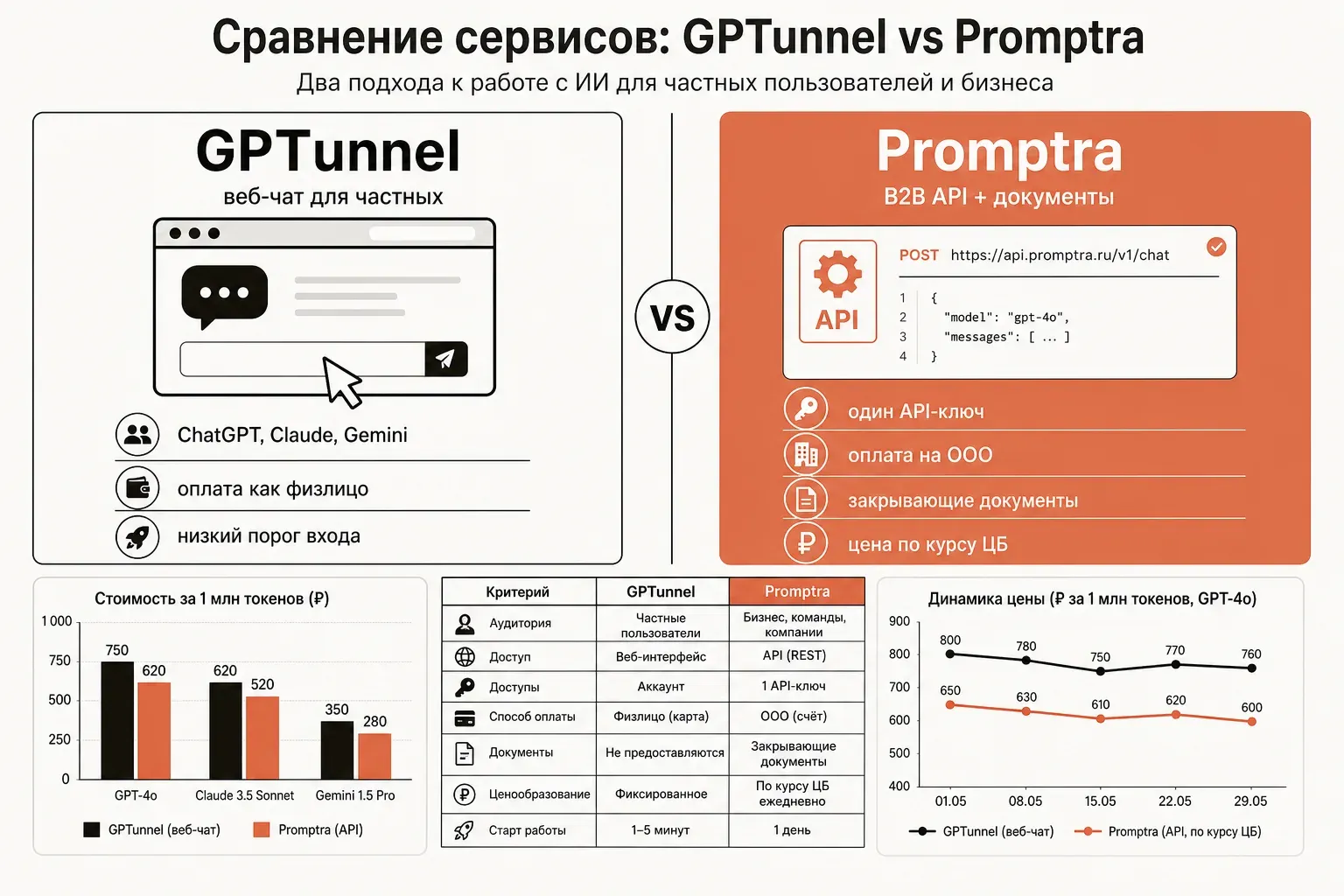 Сравнительная схема GPTunnel и provod.ai: бюджетный веб-чат для частных пользователей против B2B API-агрегатора с документооборотом