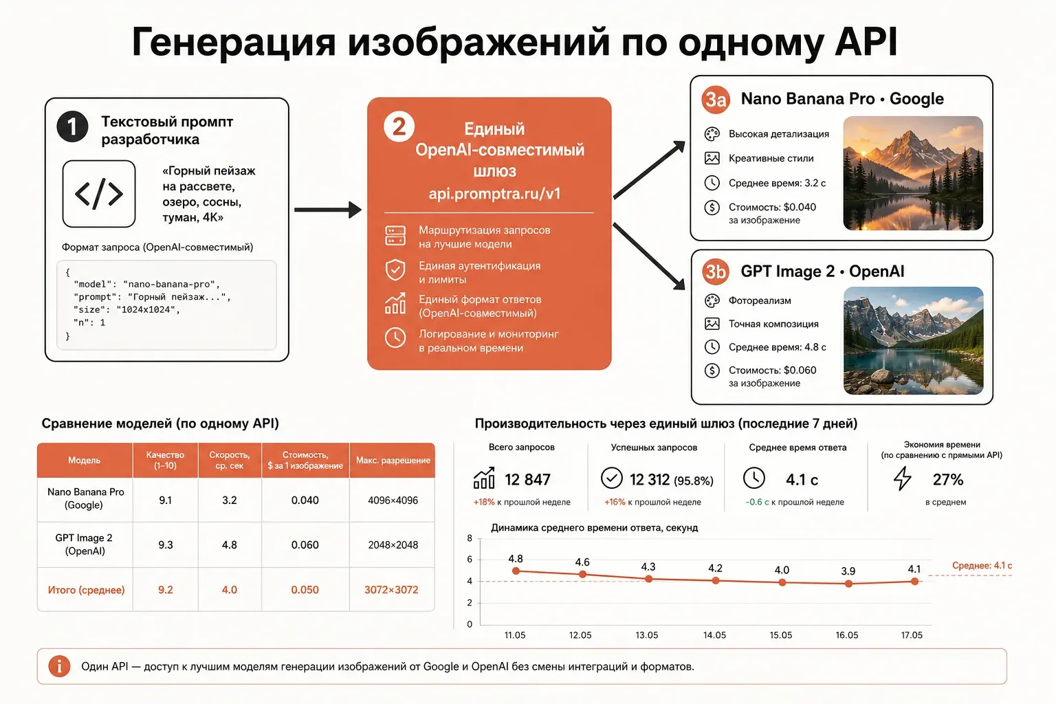 Схема пайплайна text-to-image: текстовый промпт разработчика входит в единый шлюз и расходится к двум флагманским моделям генерации изображений — Nano Banana Pro и GPT Image 2, основная ветка выделена терракотовым цветом