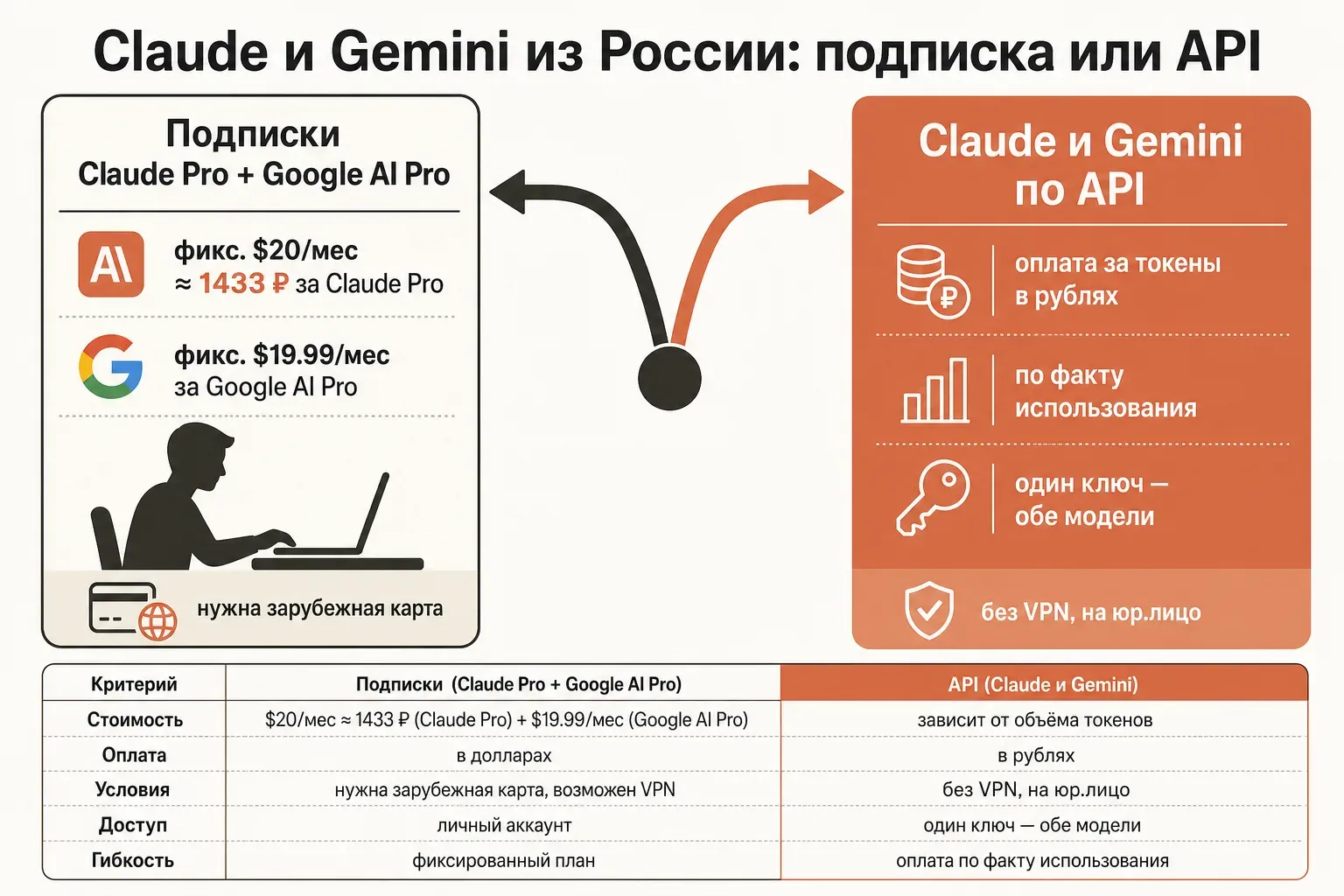 Развилка для пользователя из России: купить подписку Claude Pro или Google AI Pro либо подключить Claude и Gemini по API в рублях