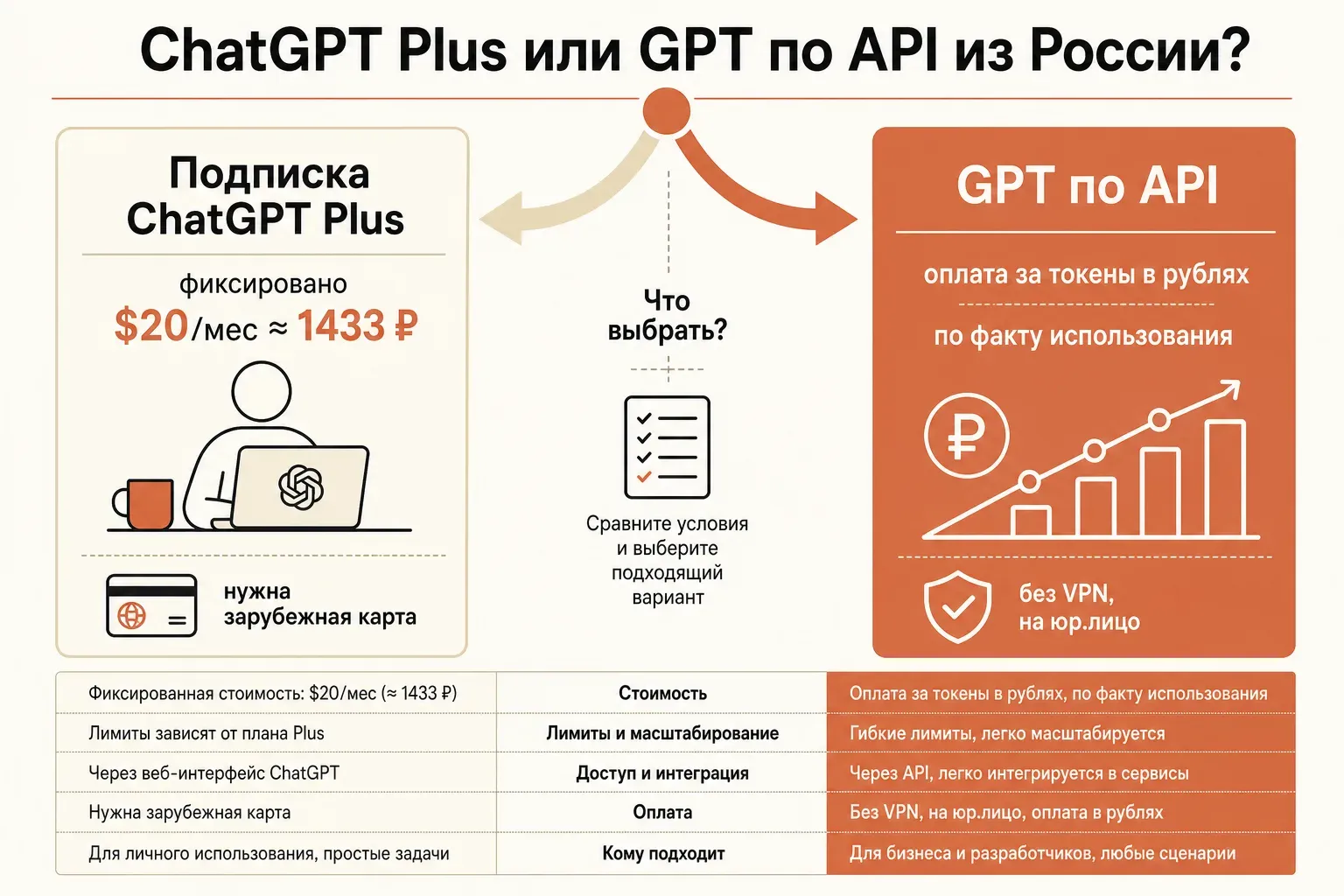 Развилка: купить подписку ChatGPT Plus за $20 в месяц или подключить GPT по API в рублях