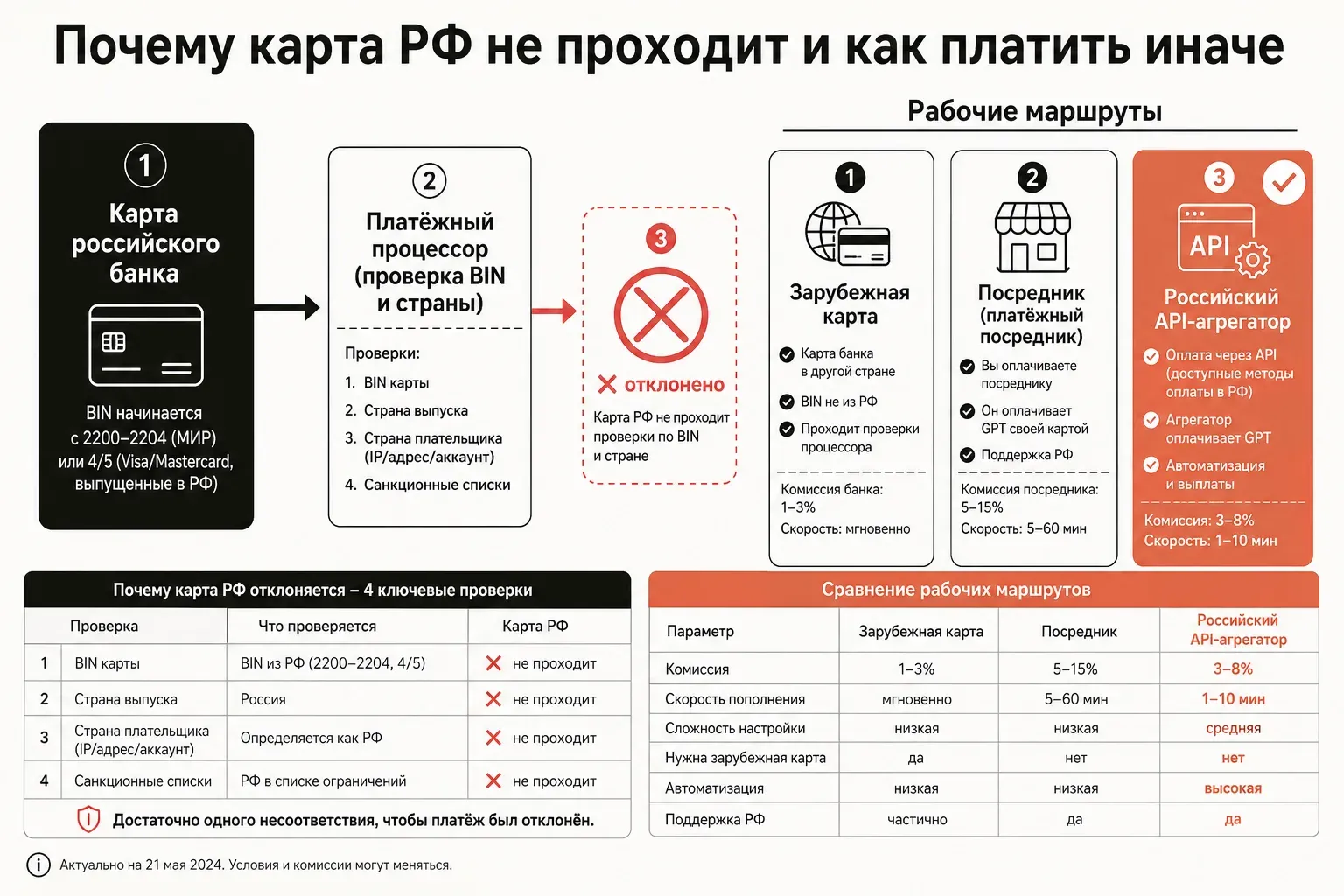Схема: почему карта РФ не проходит в OpenAI и три способа оплатить GPT из России