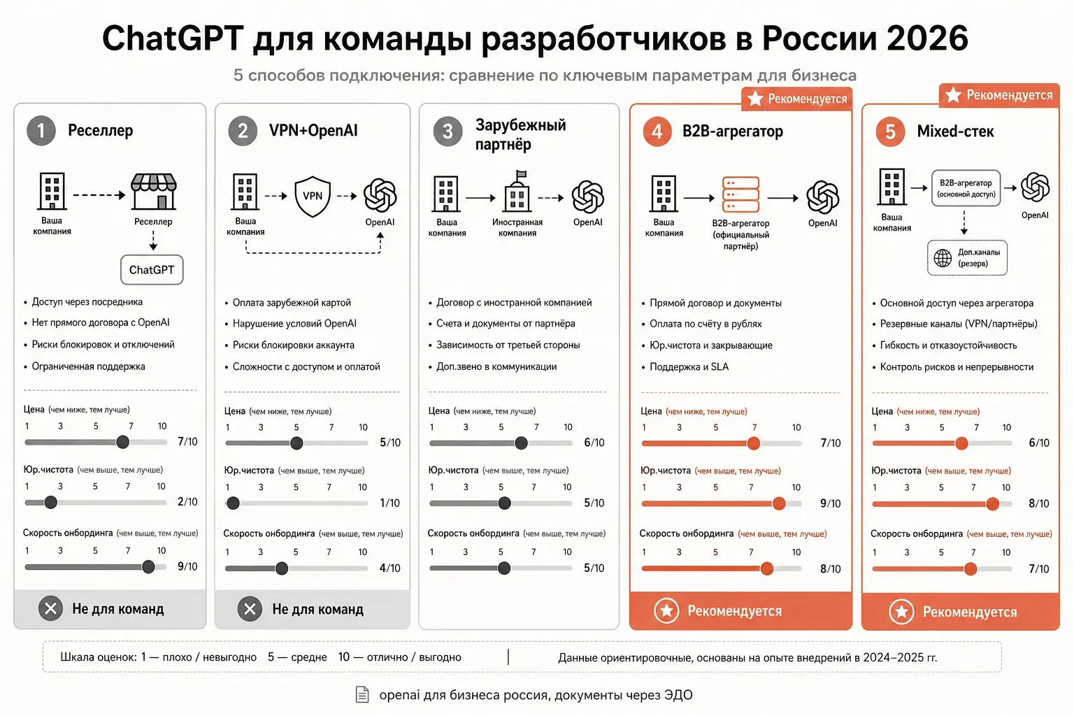Сравнительная инфографика chatgpt для команды разработчиков в россии: пять способов подключения — реселлер, vpn, зарубежный партнёр, b2b-агрегатор, mixed-стек — по осям цена, юр.чистота, скорость онбординга, openai для бизнеса россия закрывающие документы