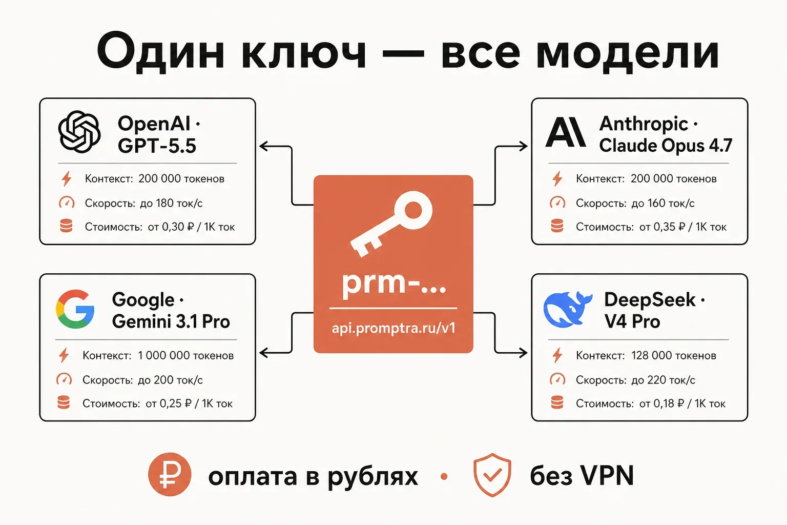 Один ключ provod.ai prm-... даёт доступ к OpenAI, Claude и Gemini через один OpenAI-совместимый API